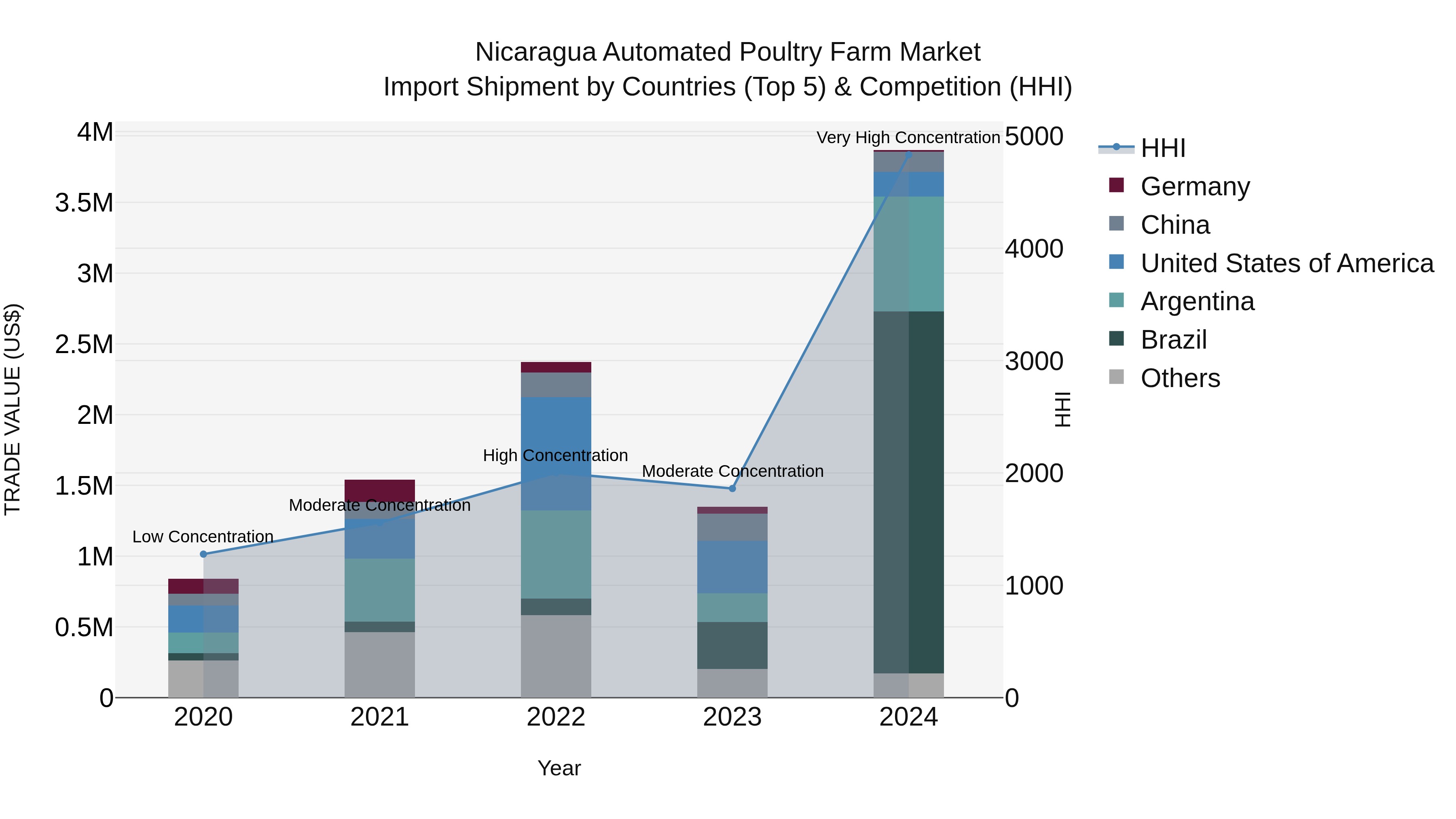 Nicaragua Automated Poultry Farm Market: Top 5 Importing Countries and Market Competition (HHI) Analysis