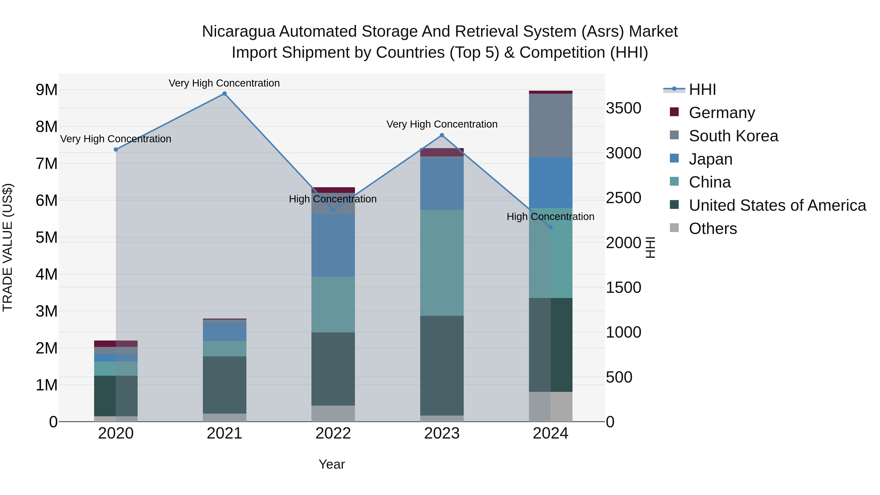 Nicaragua Automated Storage and Retrieval System (Asrs) Market: Top 5 Importing Countries and Market Competition (HHI) Analysis