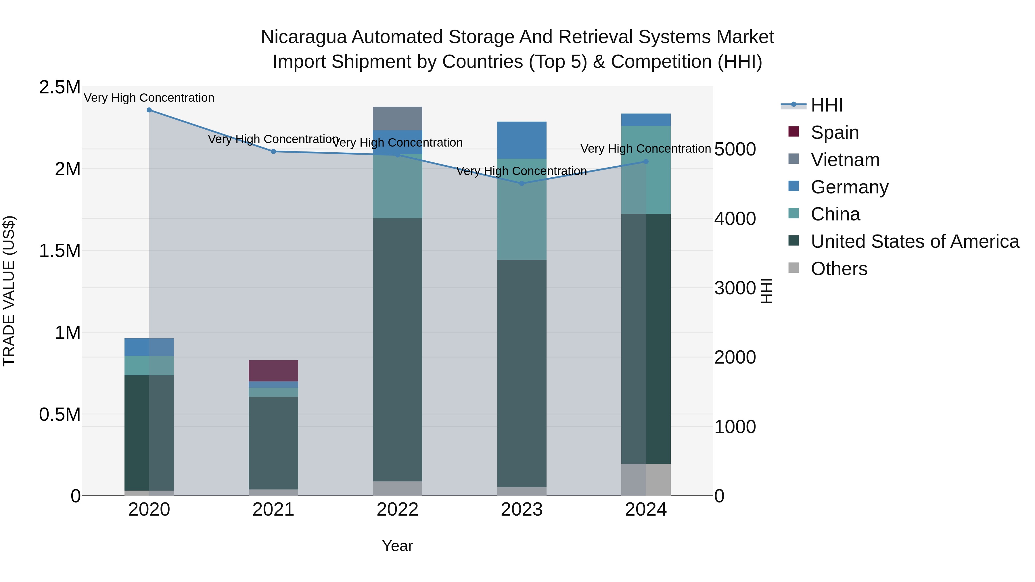 Nicaragua Automated Storage and Retrieval Systems Market: Top 5 Importing Countries and Market Competition (HHI) Analysis