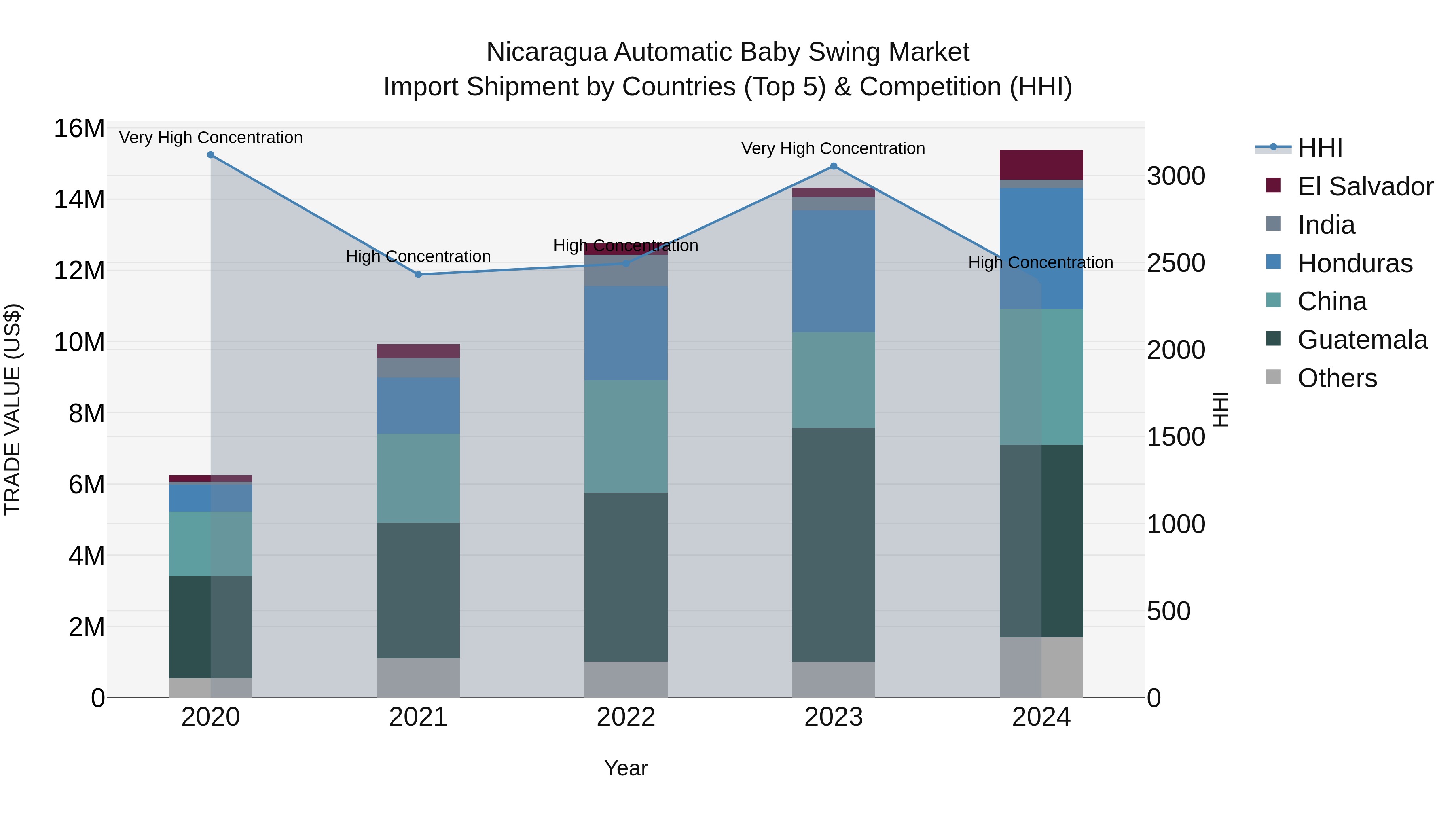 Nicaragua Automatic Baby Swing Market: Top 5 Importing Countries and Market Competition (HHI) Analysis
