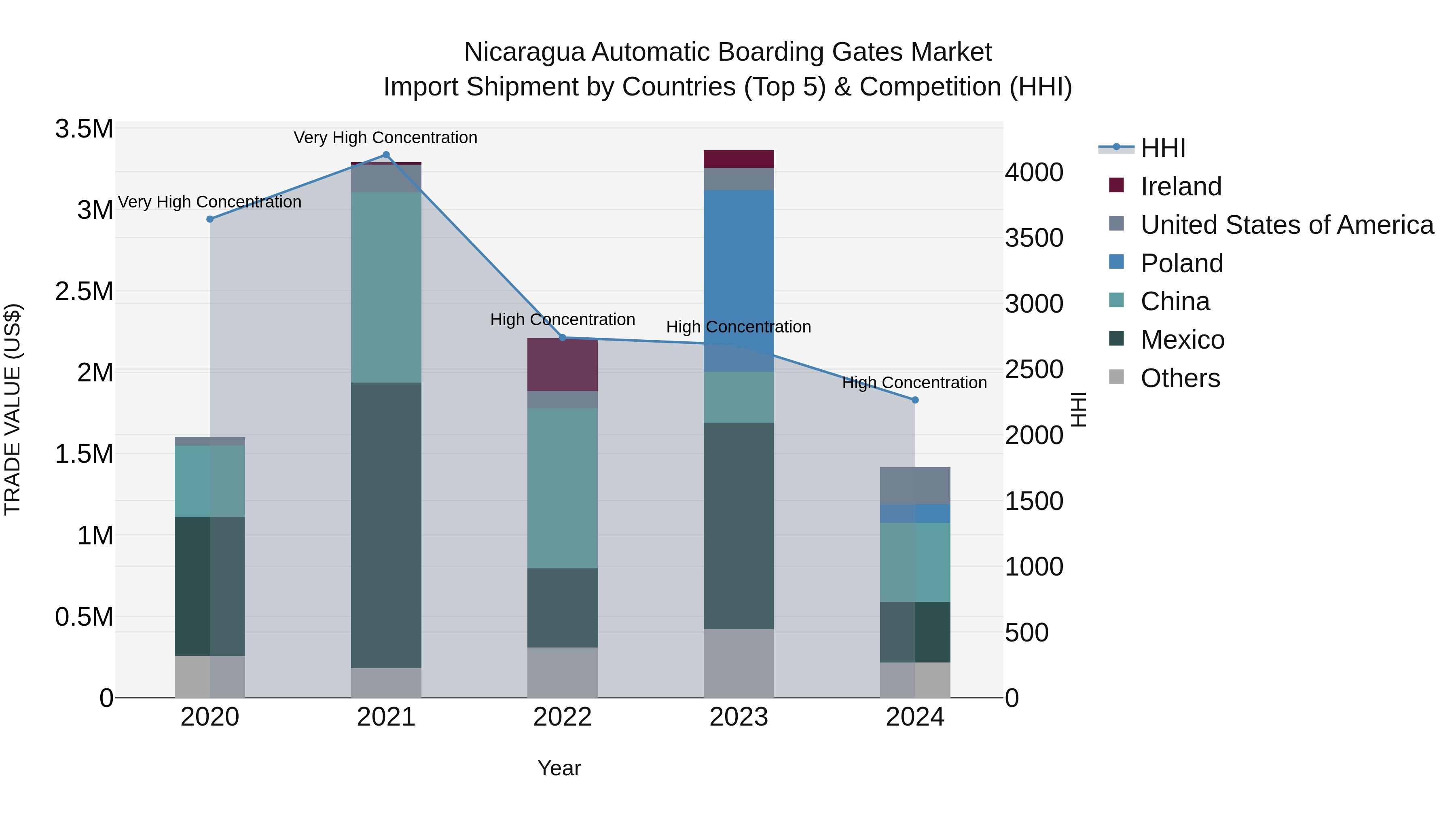 Nicaragua Automatic Boarding Gates Market: Top 5 Importing Countries and Market Competition (HHI) Analysis