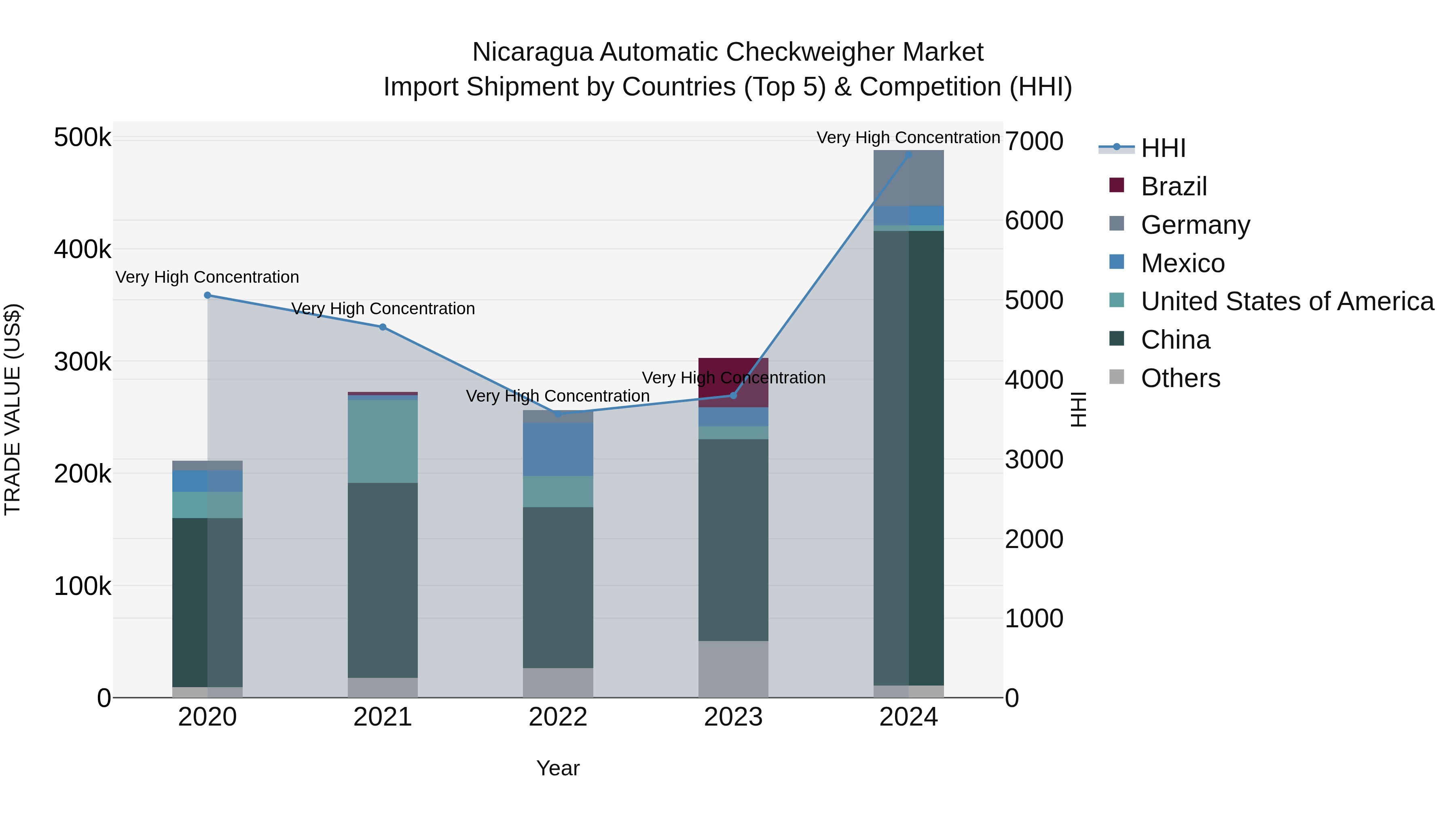 Nicaragua Automatic Checkweigher Market: Top 5 Importing Countries and Market Competition (HHI) Analysis