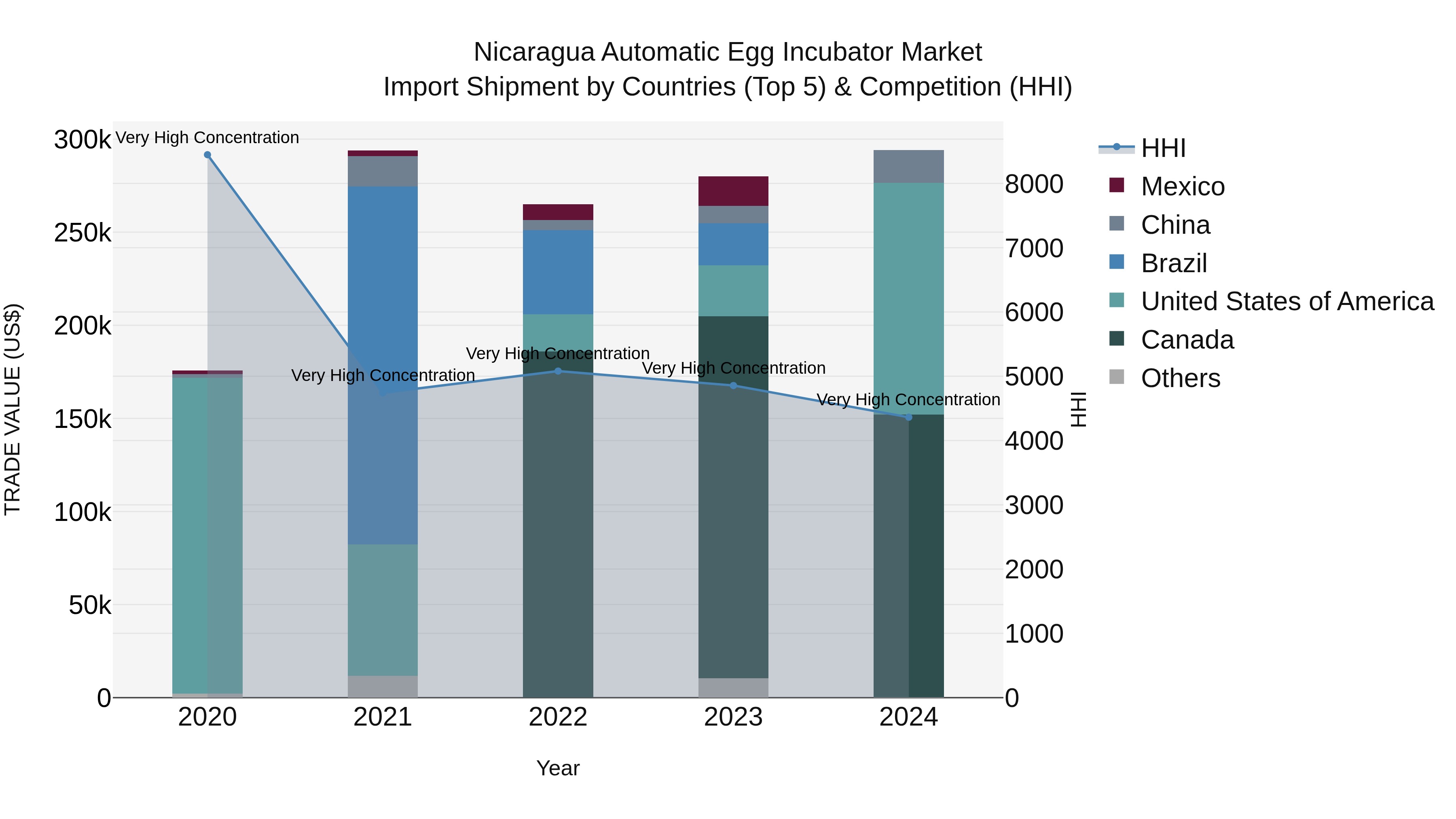 Nicaragua Automatic Egg Incubator Market: Top 5 Importing Countries and Market Competition (HHI) Analysis