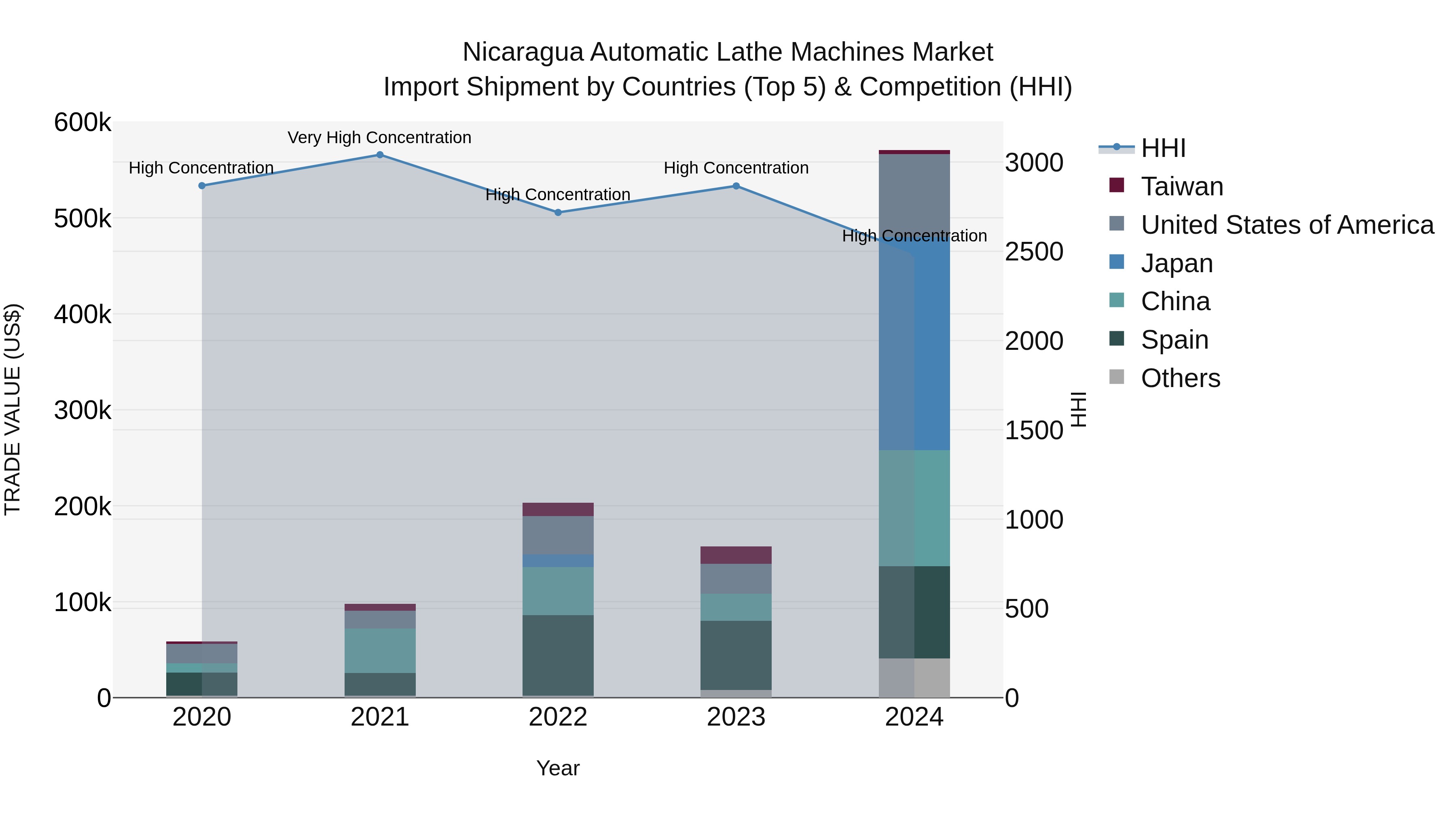 Nicaragua Automatic Lathe Machines Market: Top 5 Importing Countries and Market Competition (HHI) Analysis