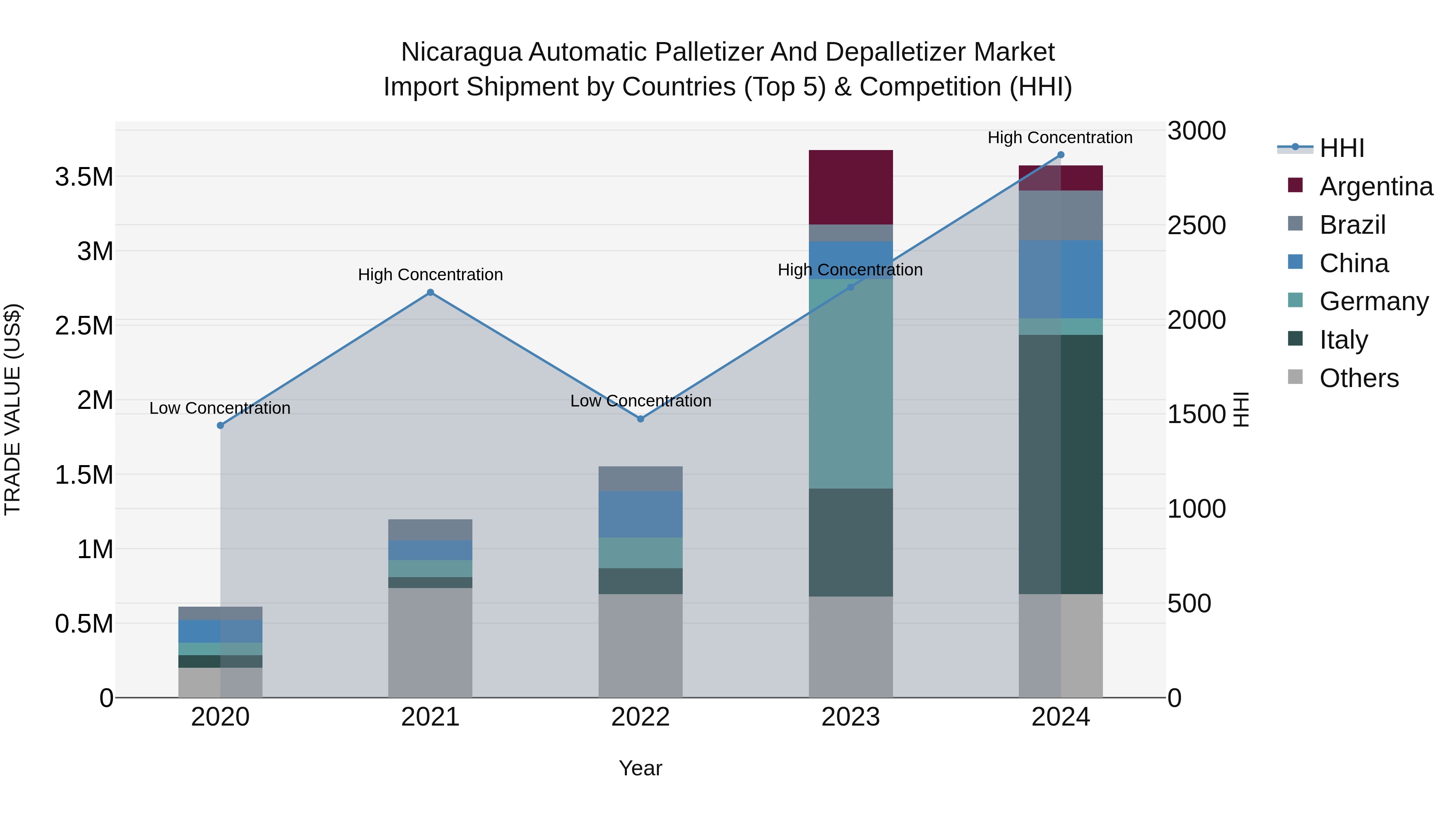 Nicaragua Automatic Palletizer and Depalletizer Market: Top 5 Importing Countries and Market Competition (HHI) Analysis