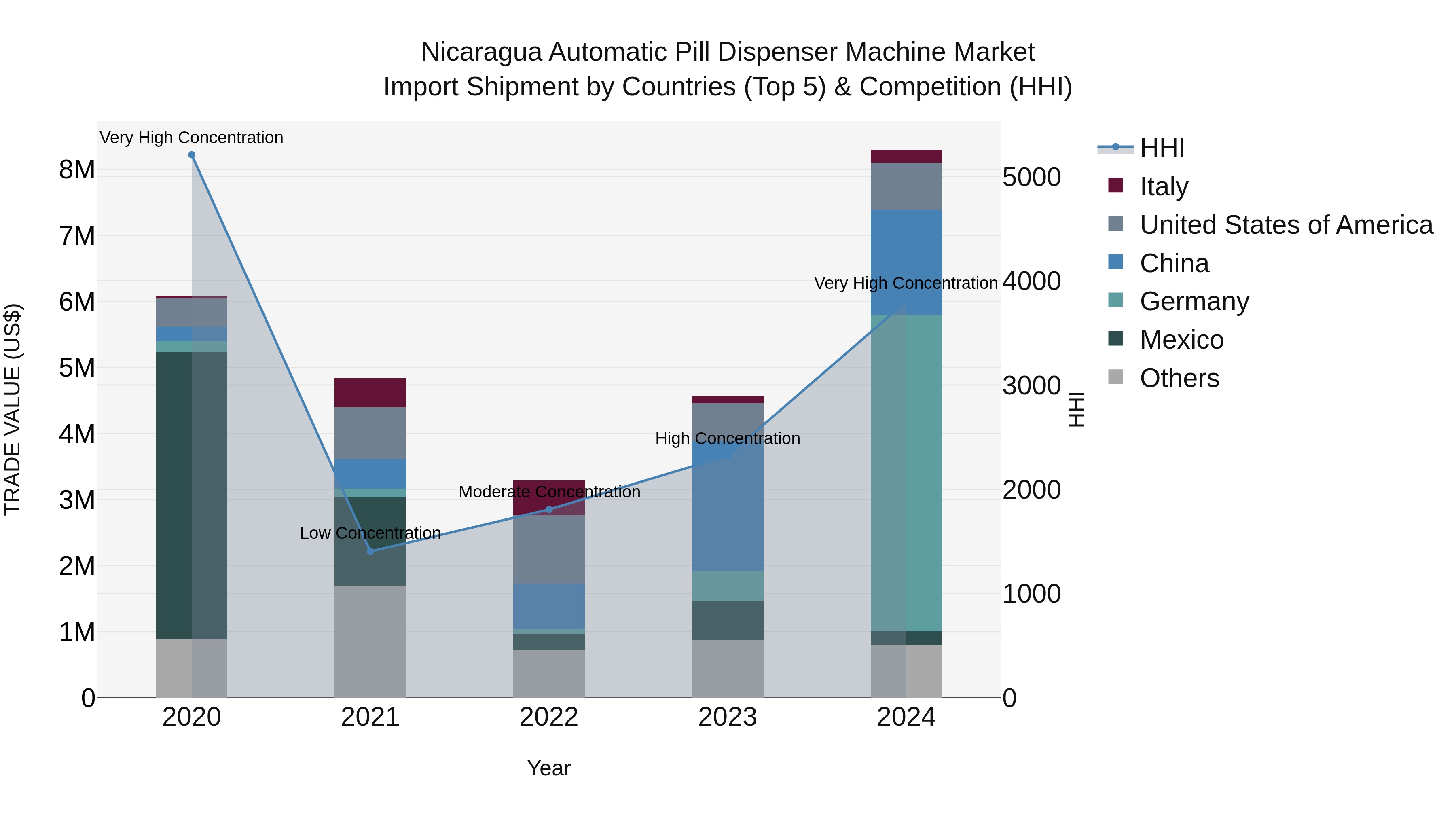 Nicaragua Automatic Pill Dispenser Machine Market: Top 5 Importing Countries and Market Competition (HHI) Analysis