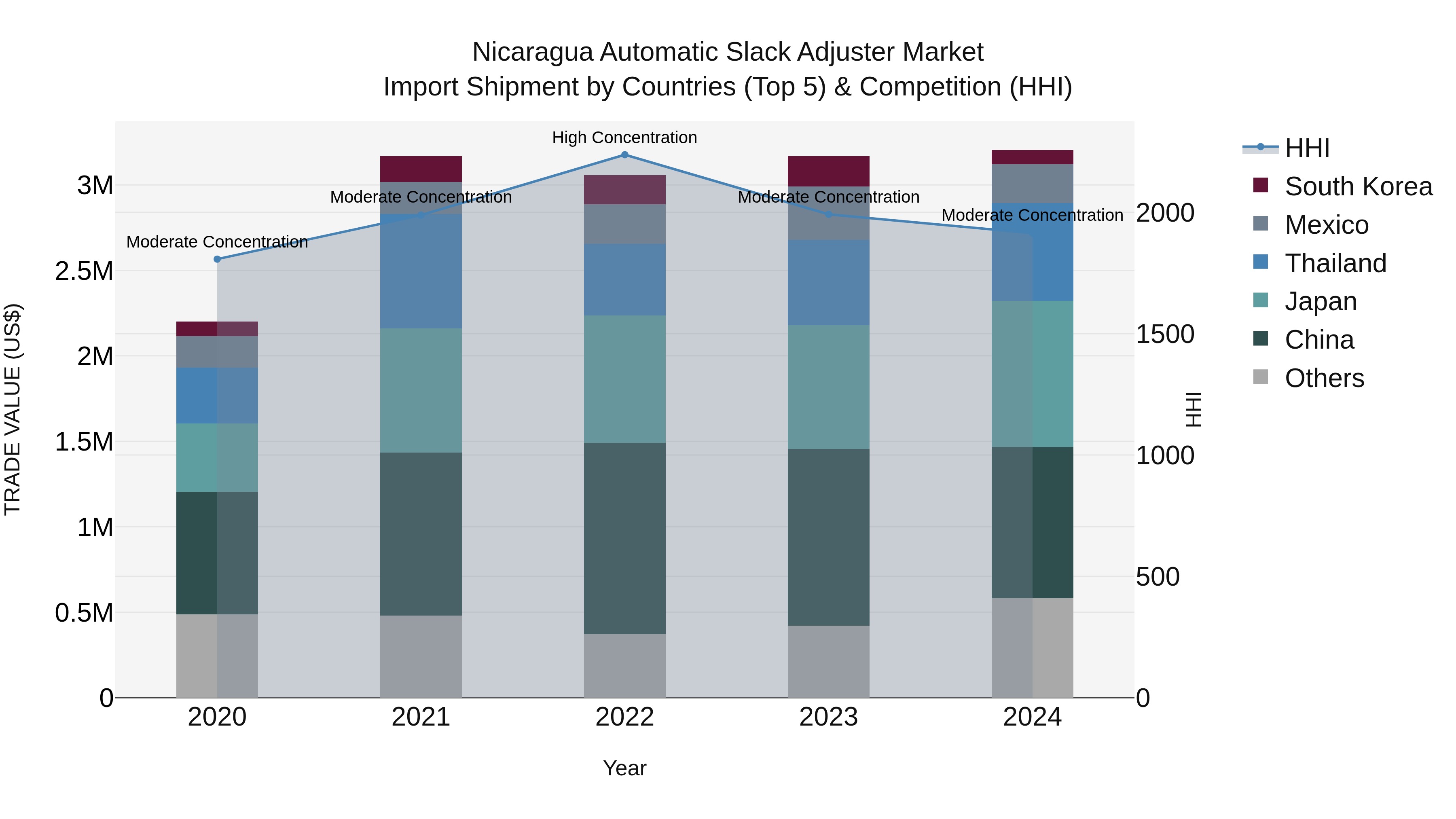 Nicaragua Automatic Slack Adjuster Market: Top 5 Importing Countries and Market Competition (HHI) Analysis