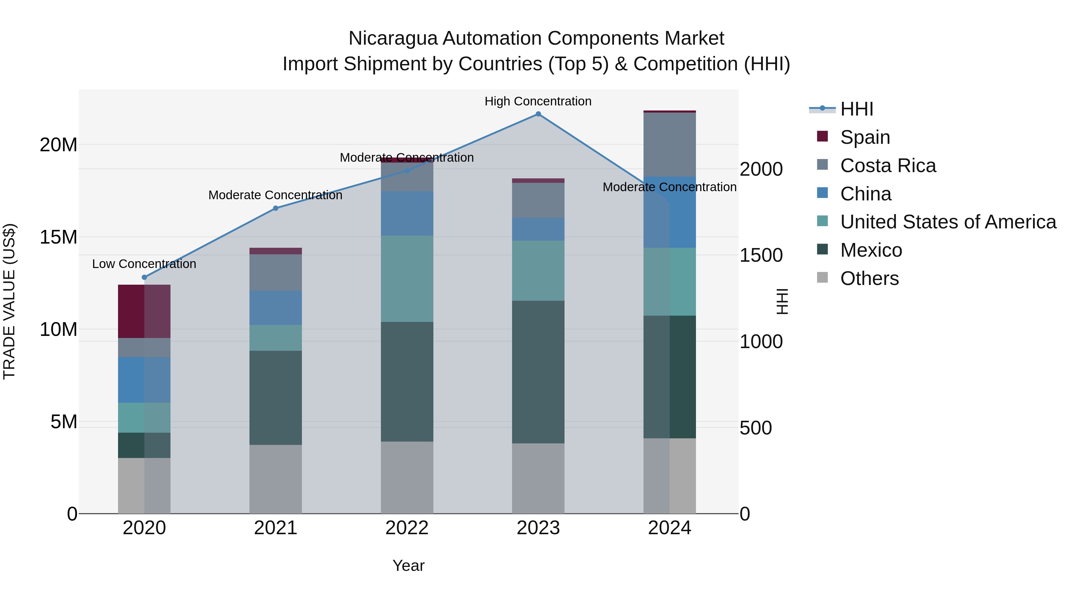 Nicaragua Automation Components Market: Top 5 Importing Countries and Market Competition (HHI) Analysis