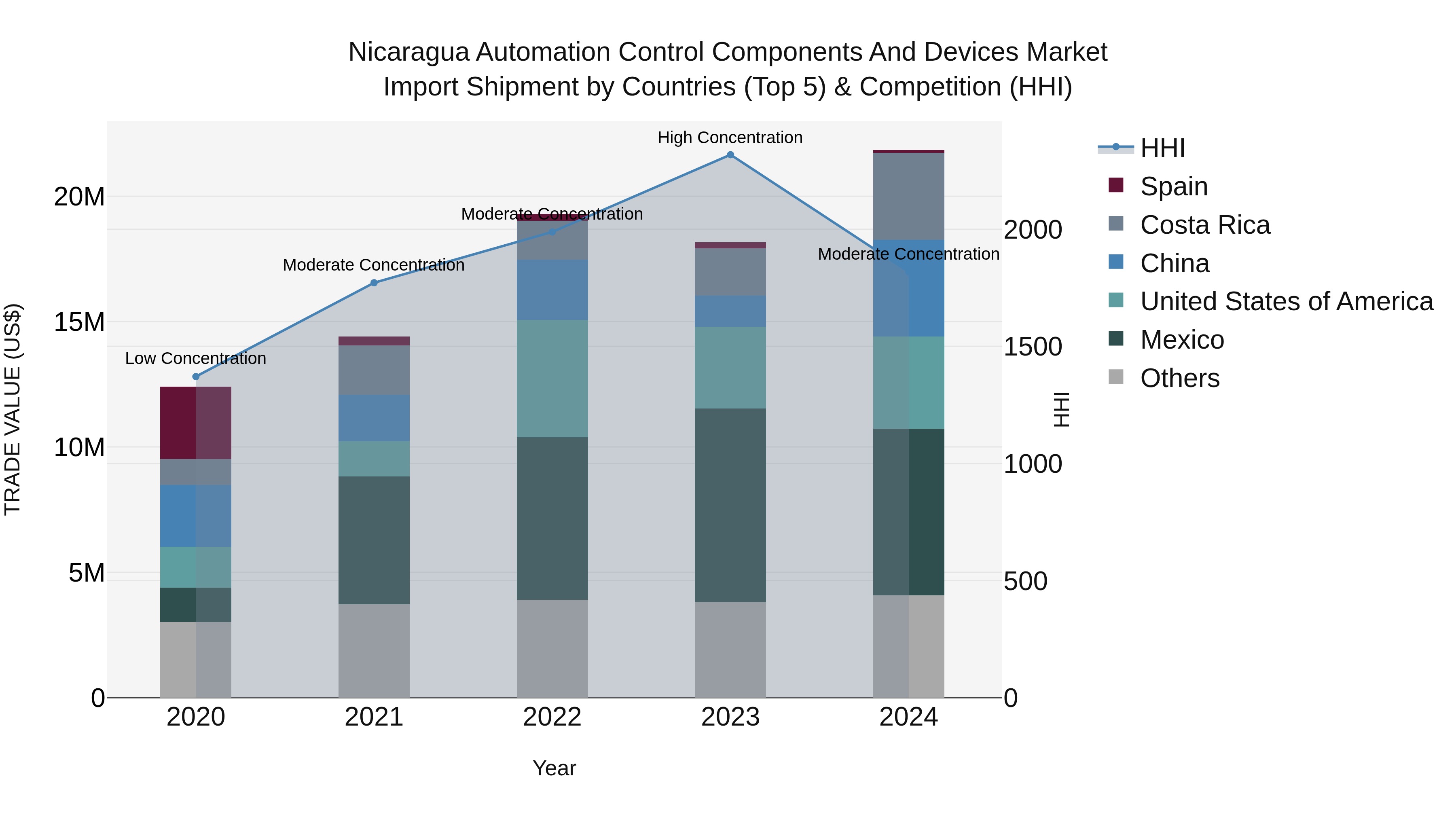 Nicaragua Automation Control Components and Devices Market: Top 5 Importing Countries and Market Competition (HHI) Analysis