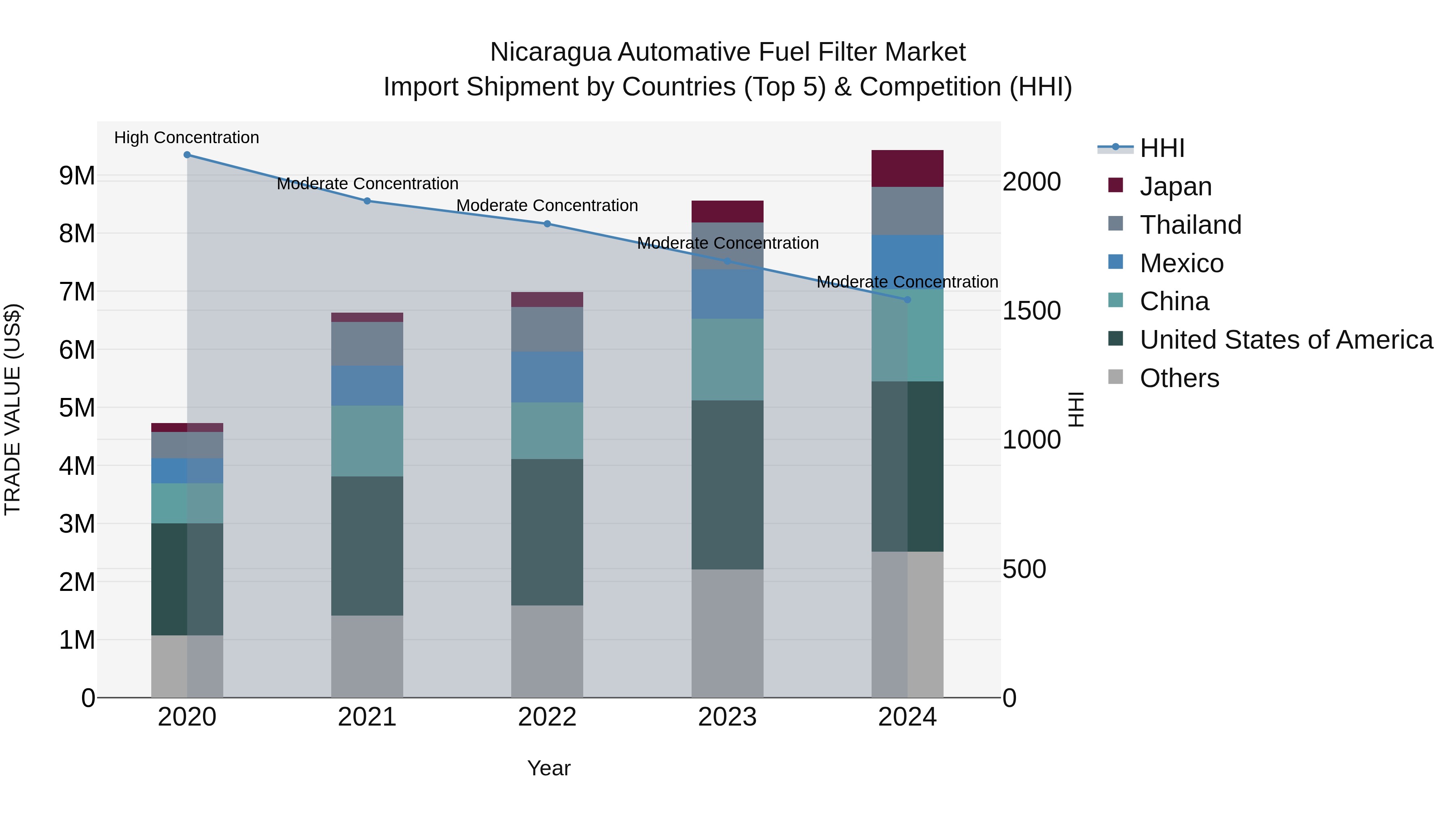 Nicaragua Automative Fuel Filter Market: Top 5 Importing Countries and Market Competition (HHI) Analysis