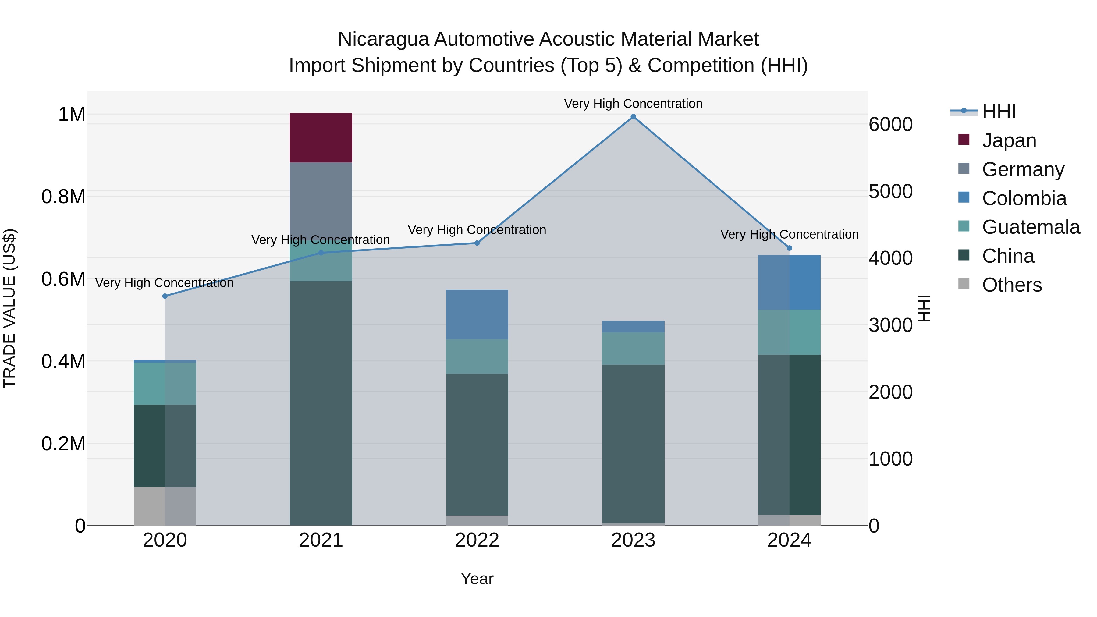 Nicaragua Automotive Acoustic Material Market: Top 5 Importing Countries and Market Competition (HHI) Analysis