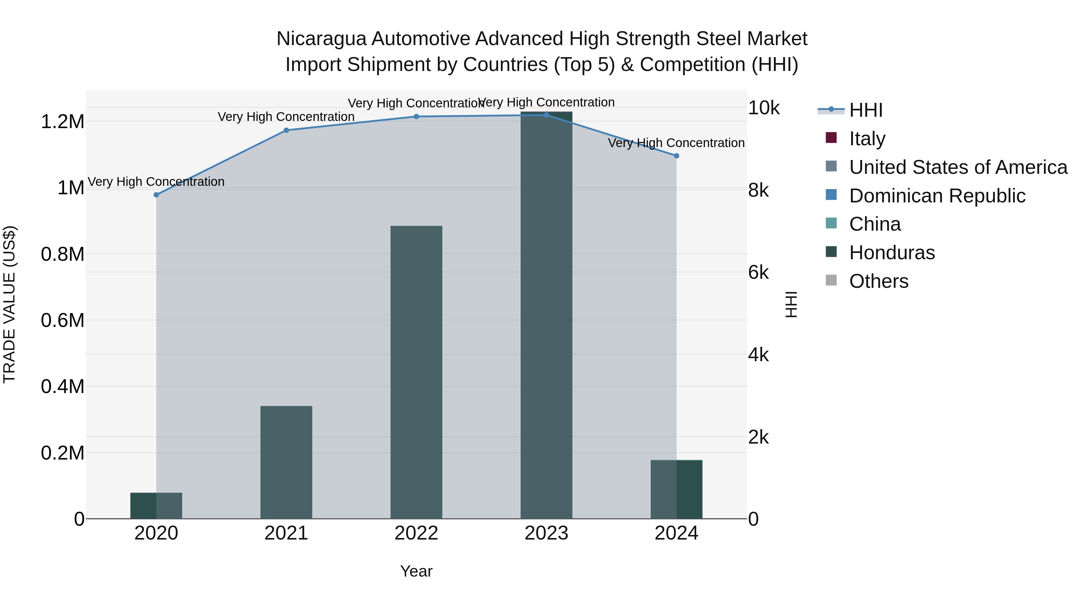 Nicaragua Automotive Advanced High Strength Steel Market: Top 5 Importing Countries and Market Competition (HHI) Analysis