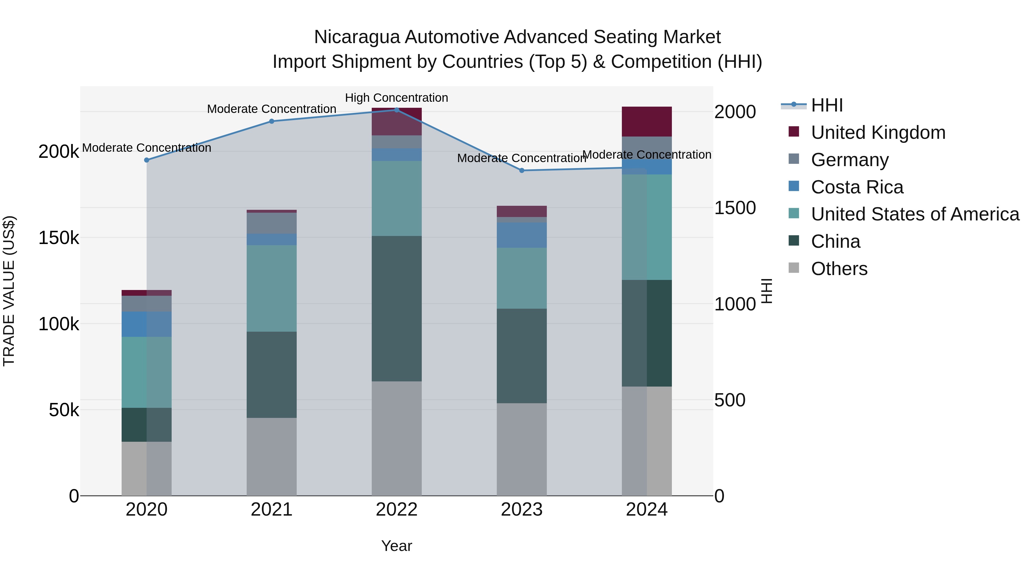 Nicaragua Automotive Advanced Seating Market: Top 5 Importing Countries and Market Competition (HHI) Analysis