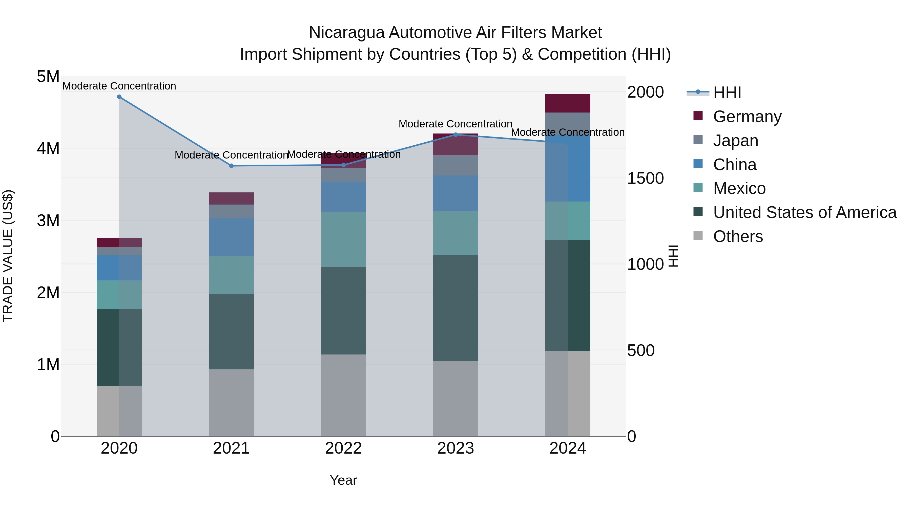 Nicaragua Automotive Air Filters Market: Top 5 Importing Countries and Market Competition (HHI) Analysis