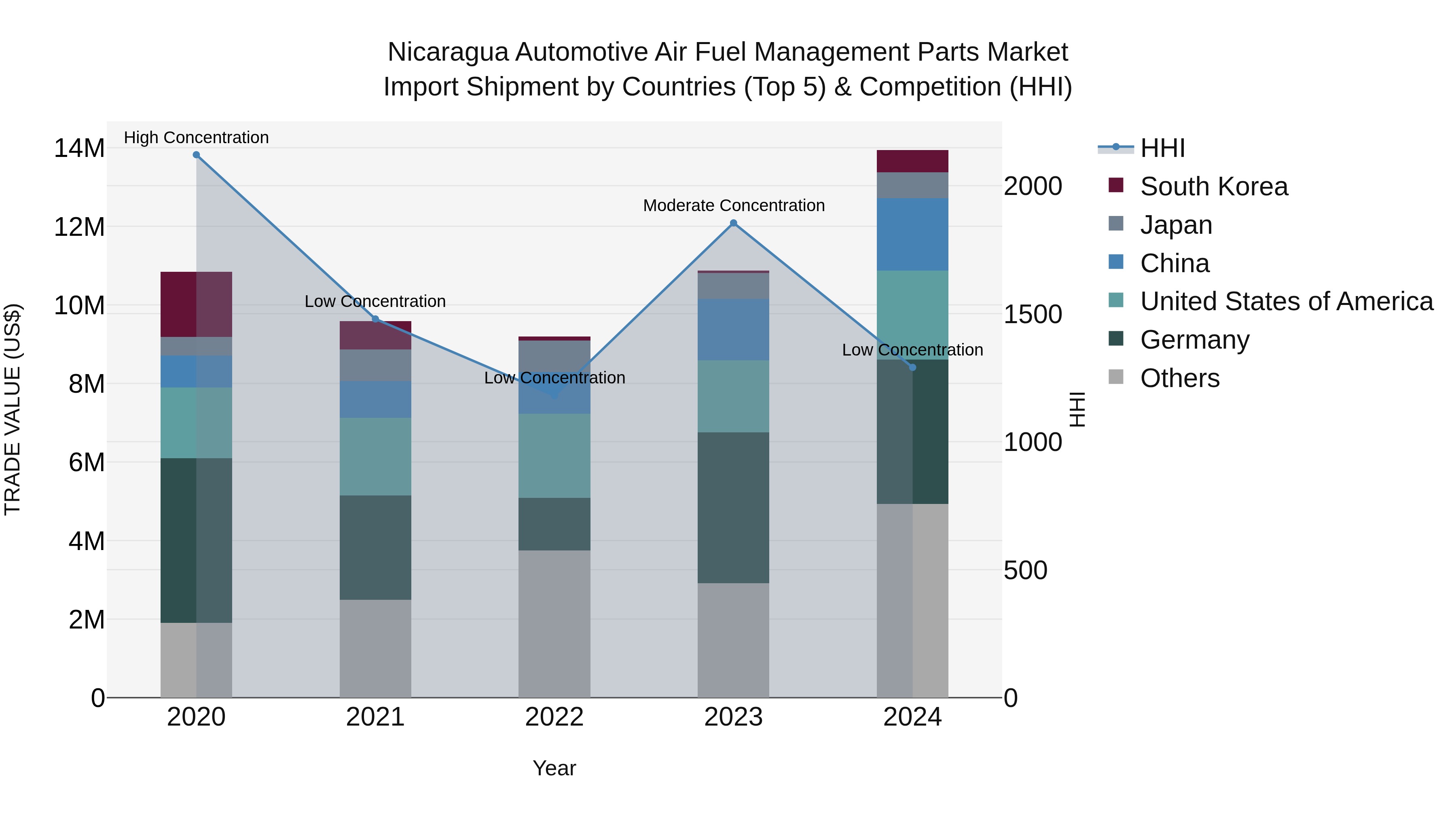 Nicaragua Automotive Air Fuel Management Parts Market: Top 5 Importing Countries and Market Competition (HHI) Analysis
