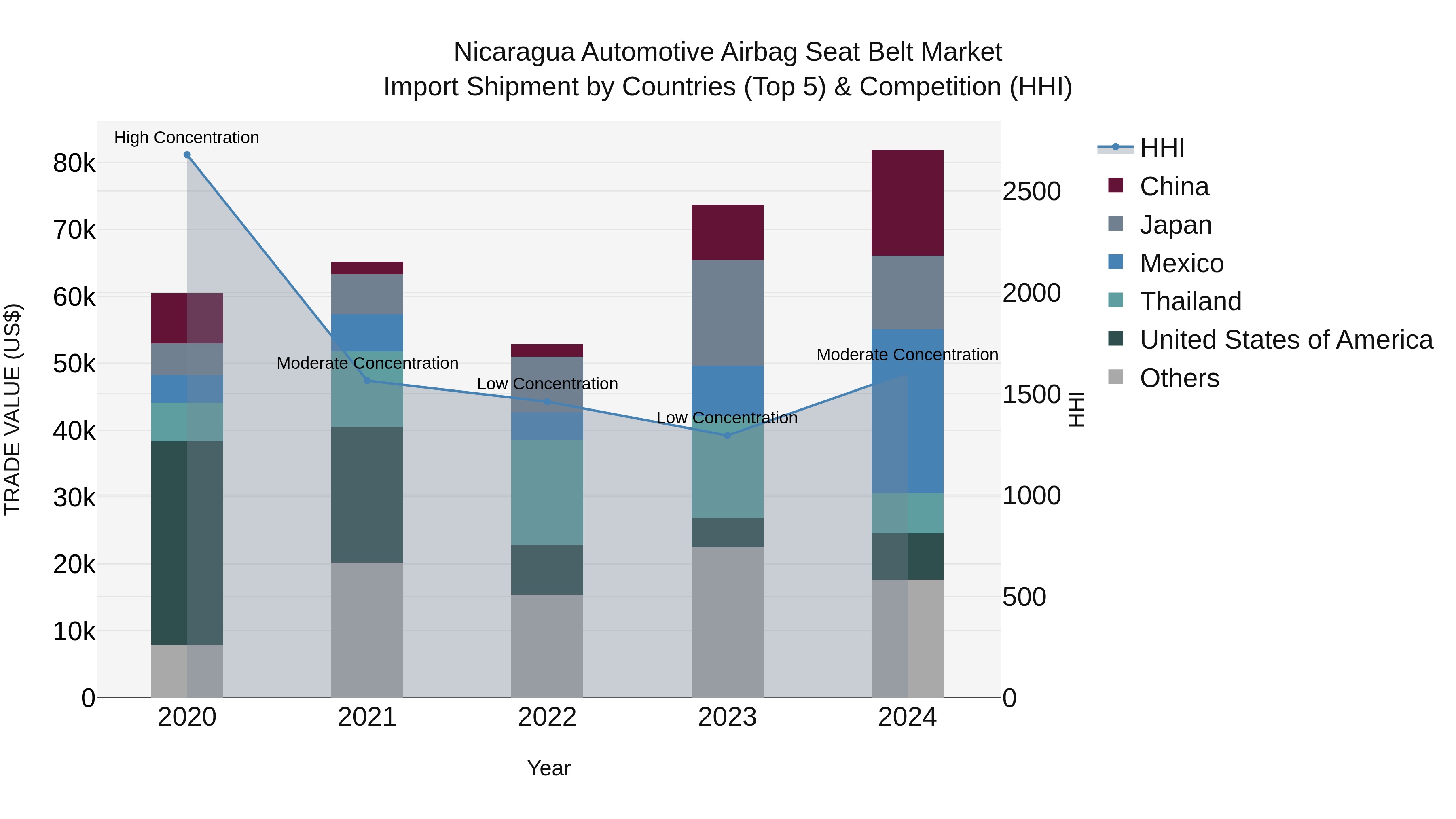 Nicaragua Automotive Airbag Seat Belt Market: Top 5 Importing Countries and Market Competition (HHI) Analysis