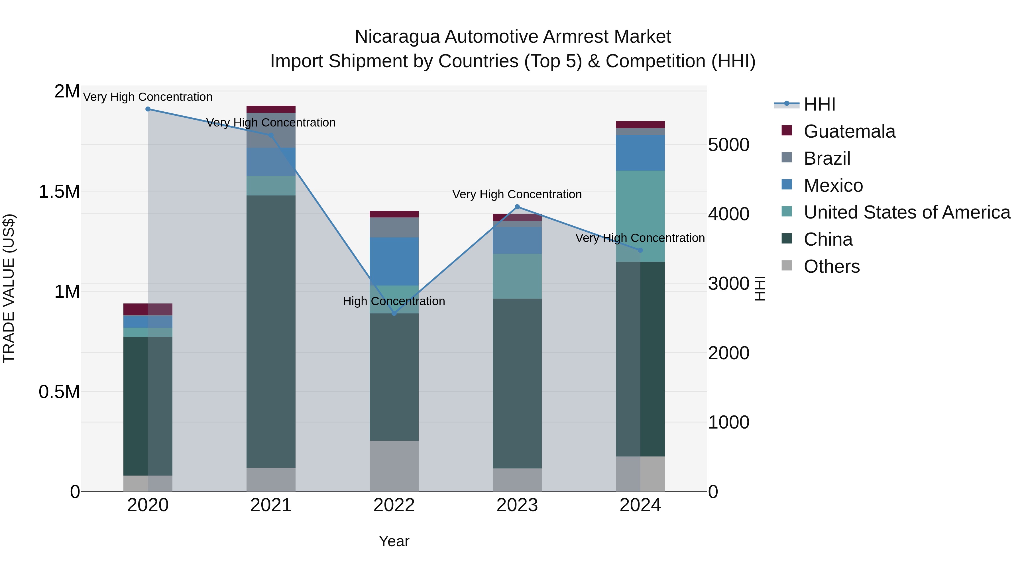 Nicaragua Automotive Armrest Market: Top 5 Importing Countries and Market Competition (HHI) Analysis