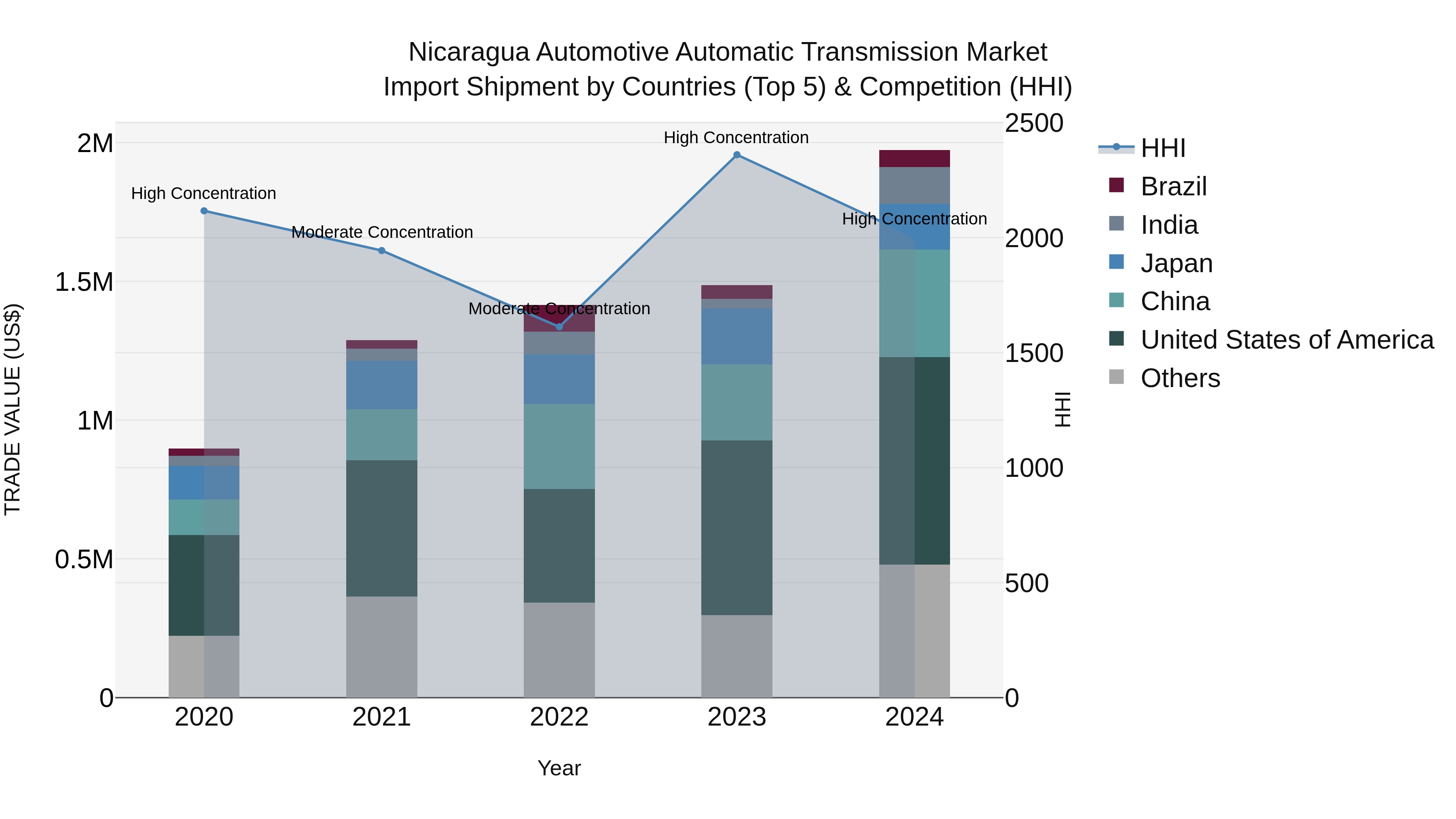 Nicaragua Automotive Automatic Transmission Market: Top 5 Importing Countries and Market Competition (HHI) Analysis