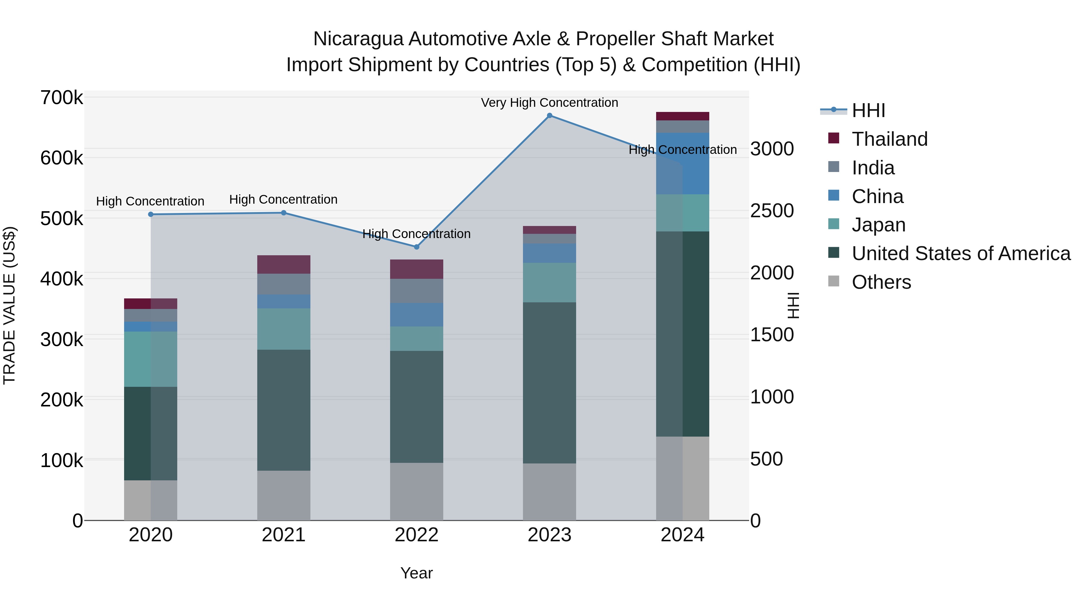 Nicaragua Automotive Axle & Propeller Shaft Market: Top 5 Importing Countries and Market Competition (HHI) Analysis