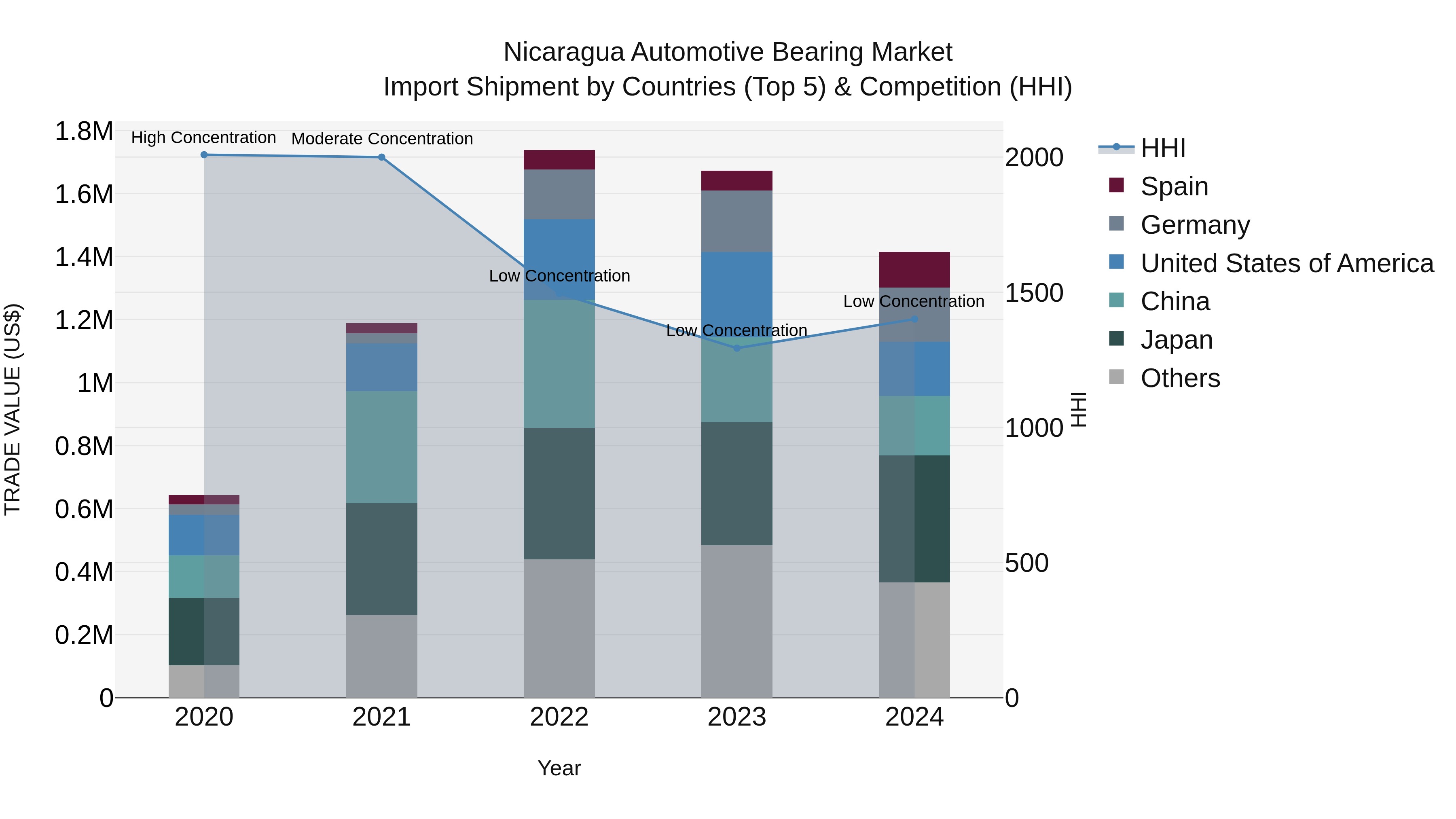 Nicaragua Automotive Bearing Market: Top 5 Importing Countries and Market Competition (HHI) Analysis