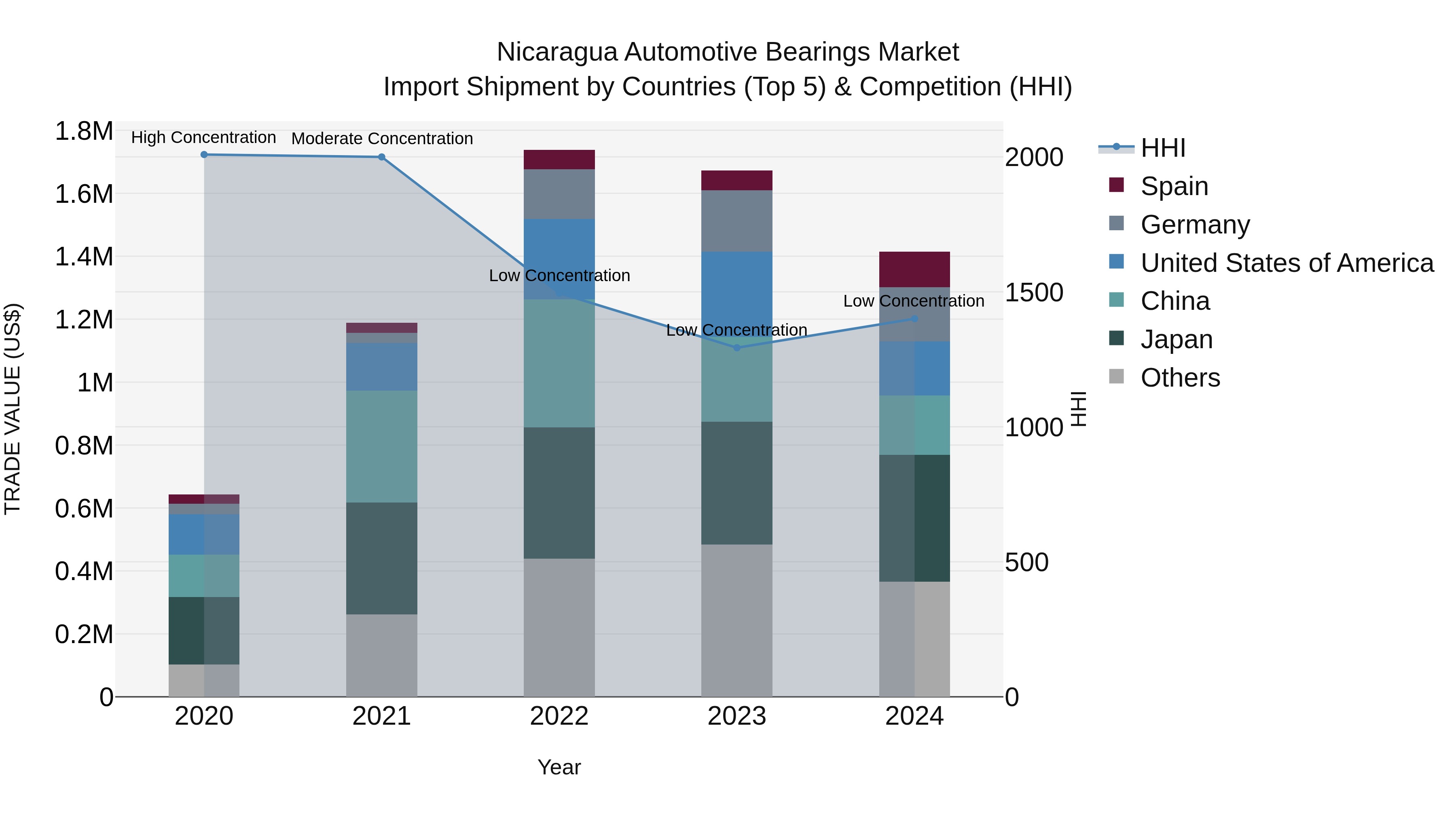 Nicaragua Automotive Bearings Market: Top 5 Importing Countries and Market Competition (HHI) Analysis