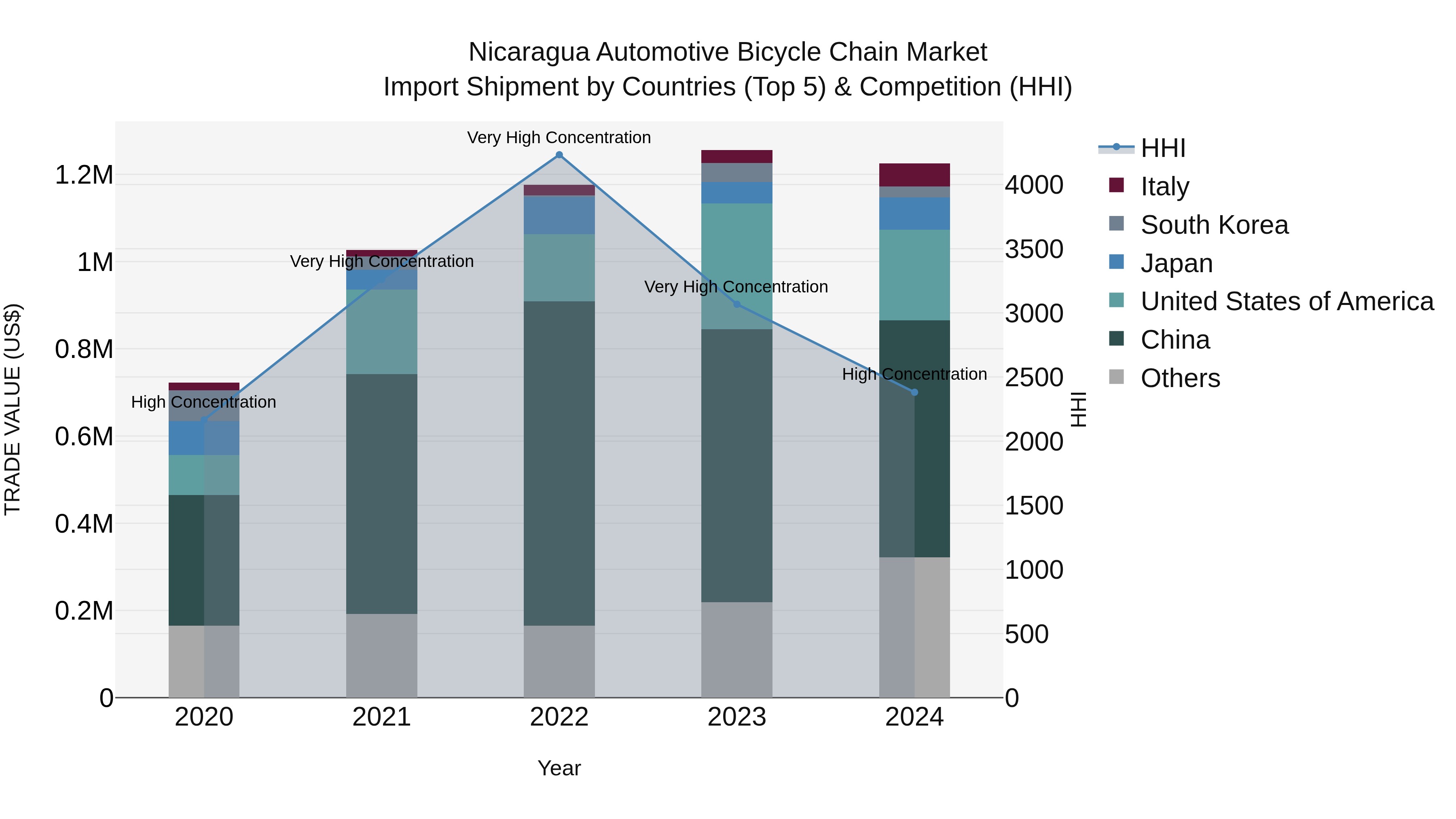 Nicaragua Automotive Bicycle Chain Market: Top 5 Importing Countries and Market Competition (HHI) Analysis