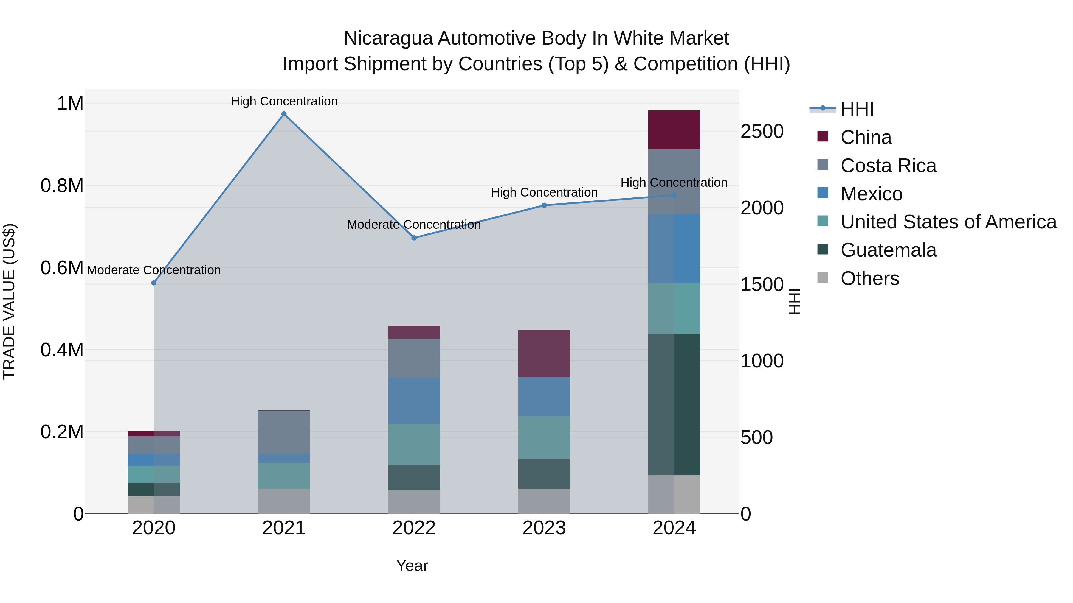Nicaragua Automotive Body in White Market: Top 5 Importing Countries and Market Competition (HHI) Analysis