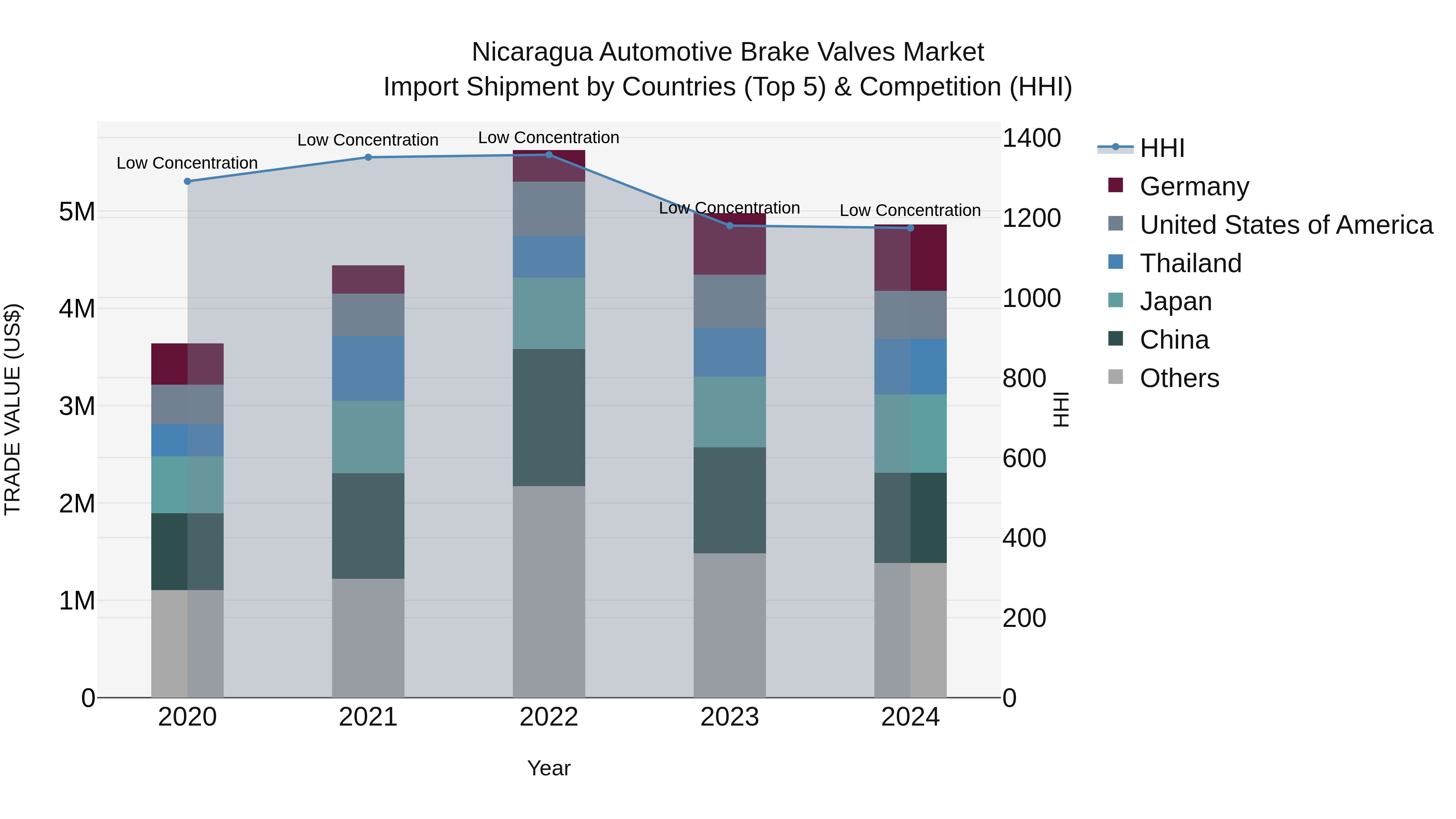 Nicaragua Automotive Brake Valves Market: Top 5 Importing Countries and Market Competition (HHI) Analysis