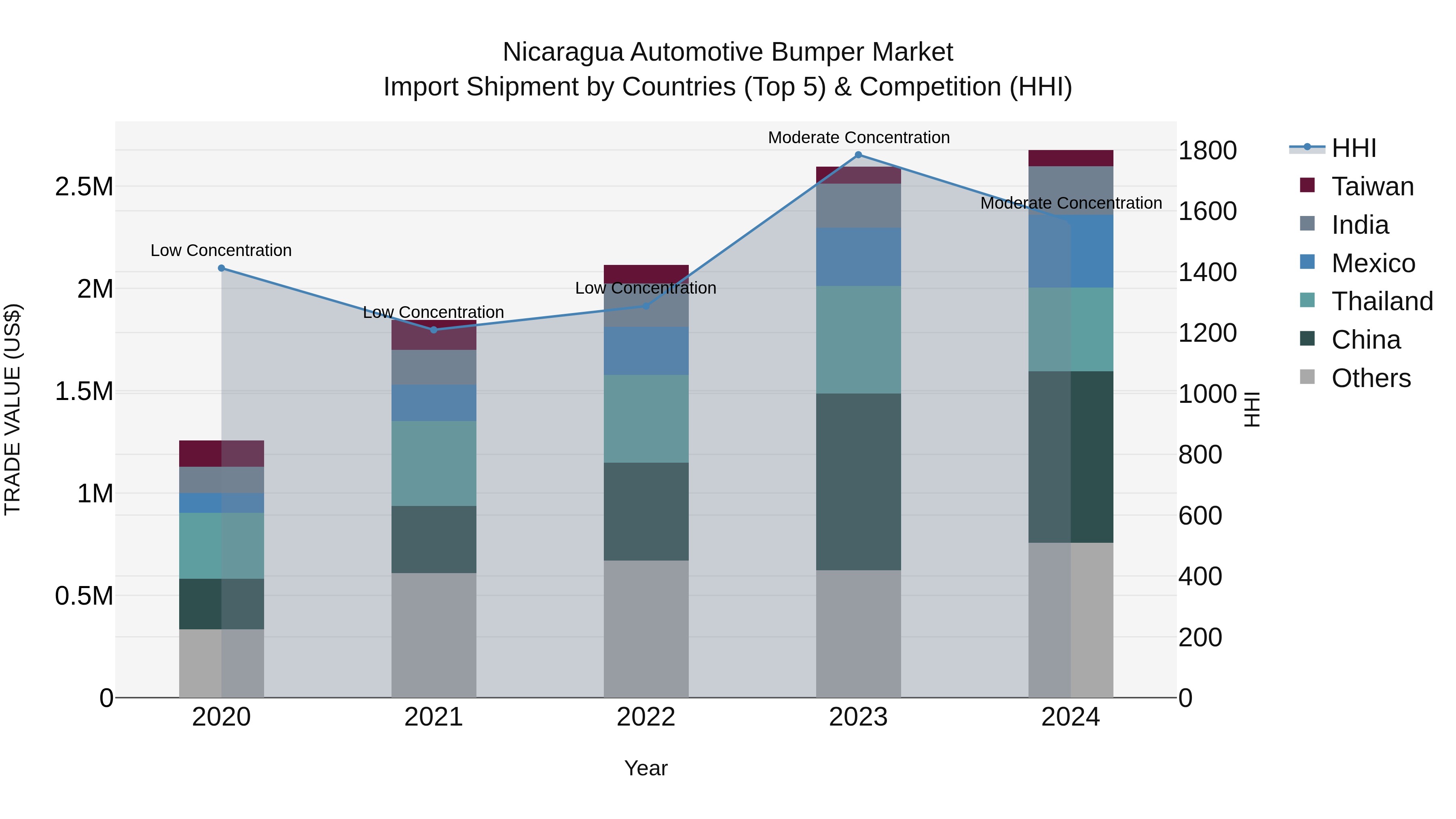Nicaragua Automotive Bumper Market: Top 5 Importing Countries and Market Competition (HHI) Analysis