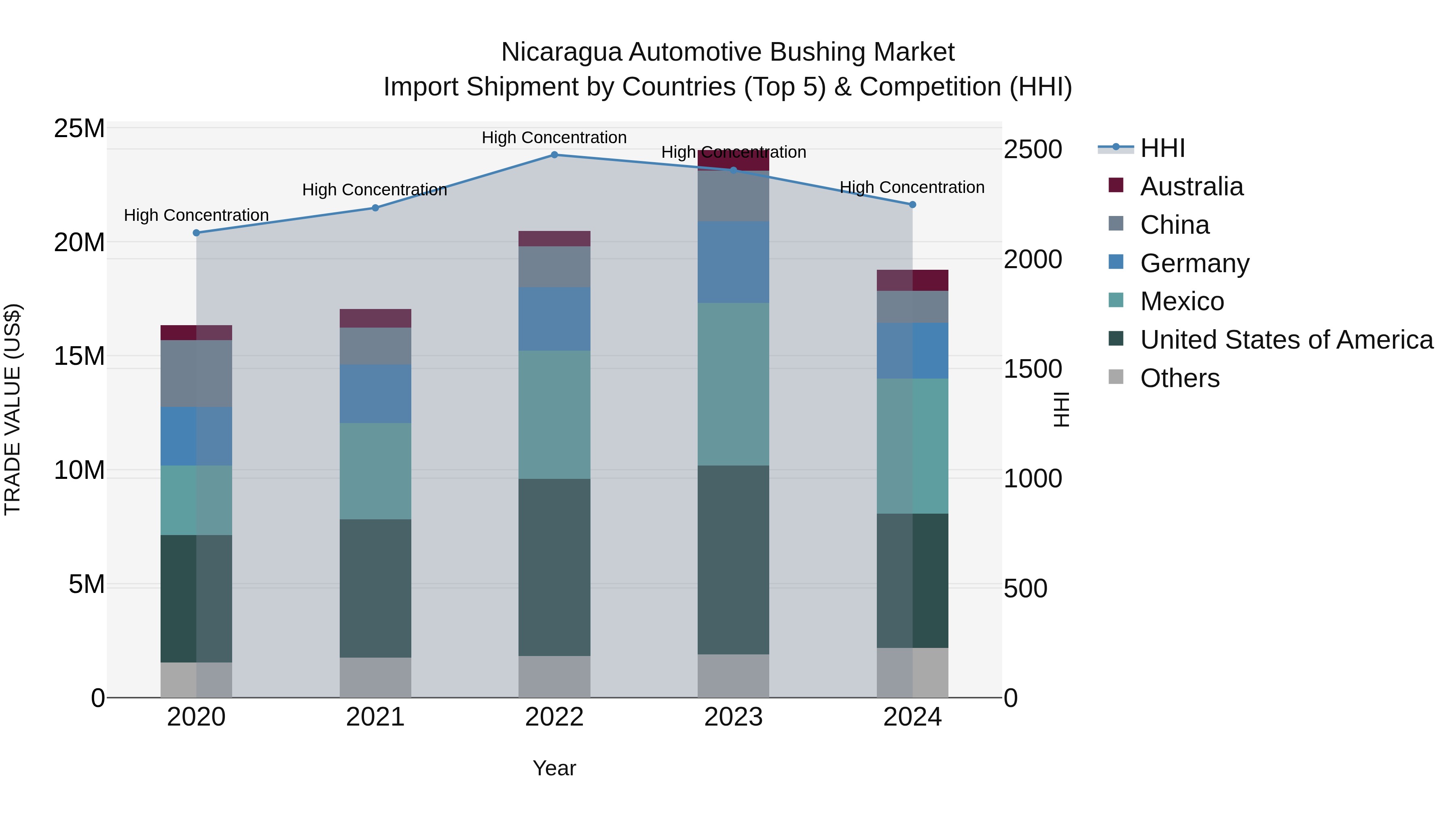 Nicaragua Automotive Bushing Market: Top 5 Importing Countries and Market Competition (HHI) Analysis