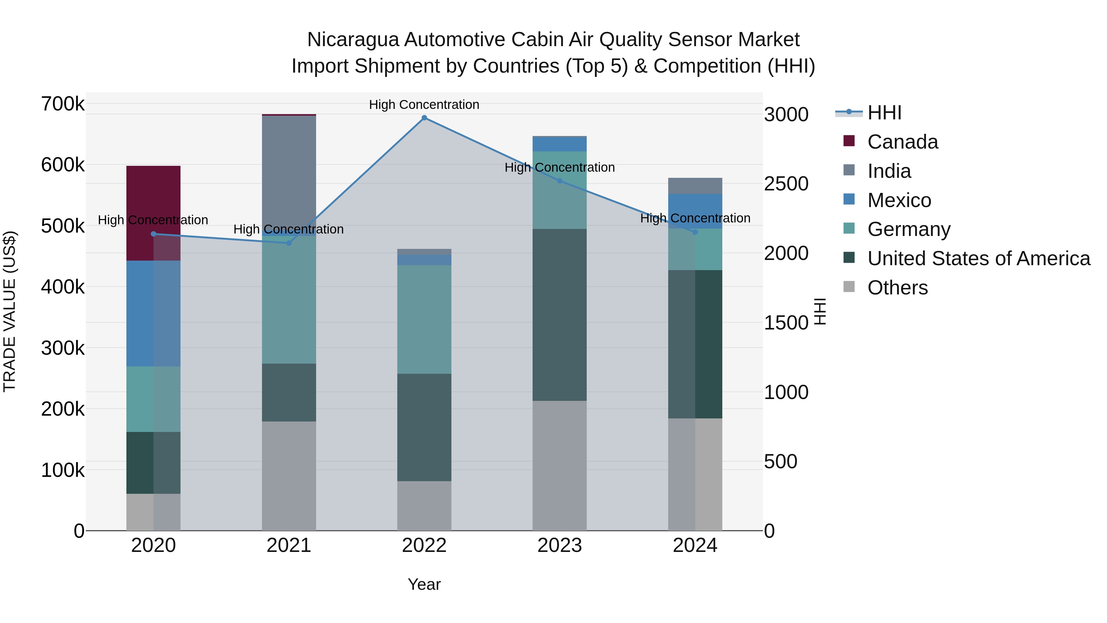 Nicaragua Automotive Cabin Air Quality Sensor Market: Top 5 Importing Countries and Market Competition (HHI) Analysis