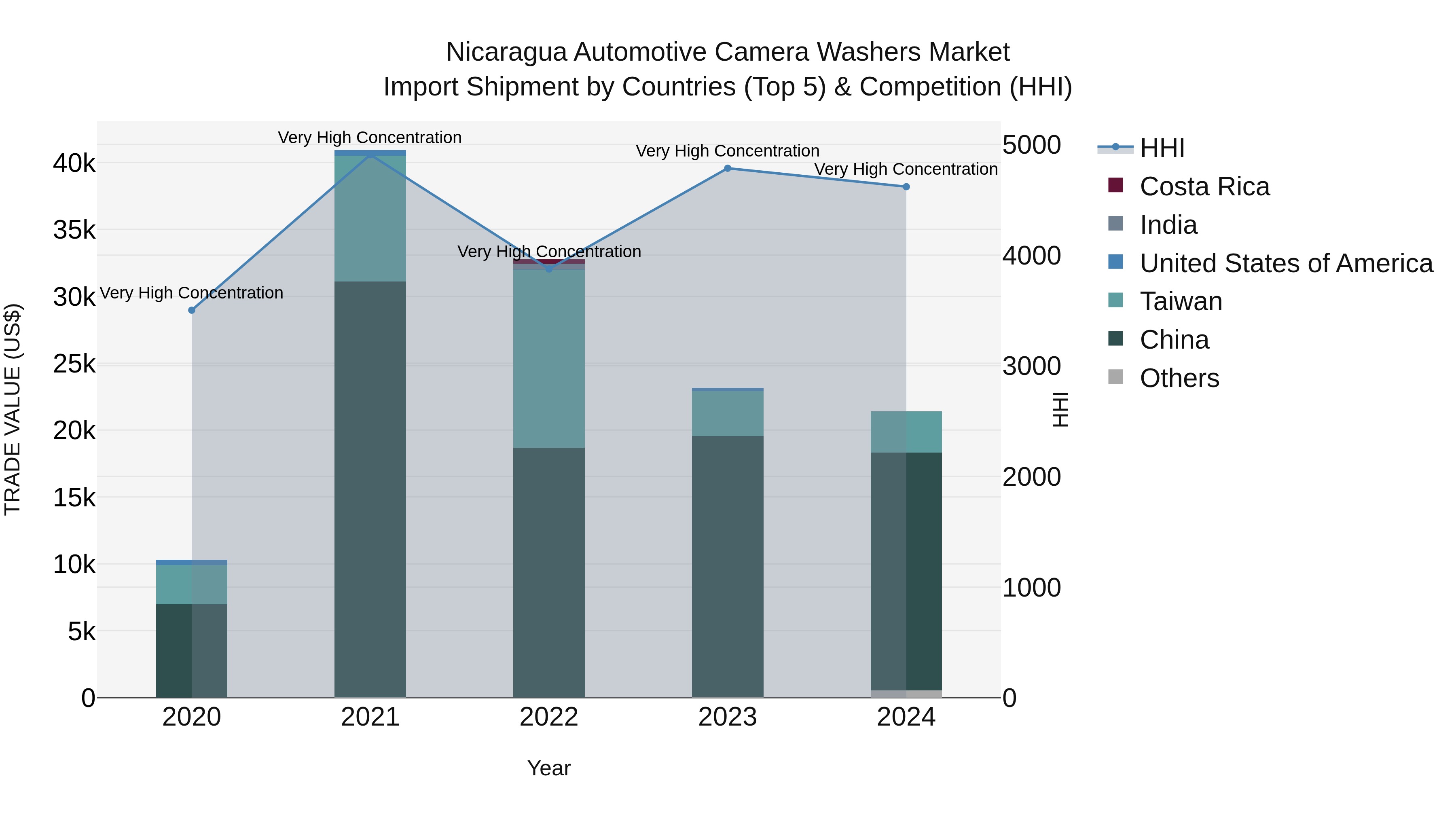 Nicaragua Automotive Camera Washers Market: Top 5 Importing Countries and Market Competition (HHI) Analysis