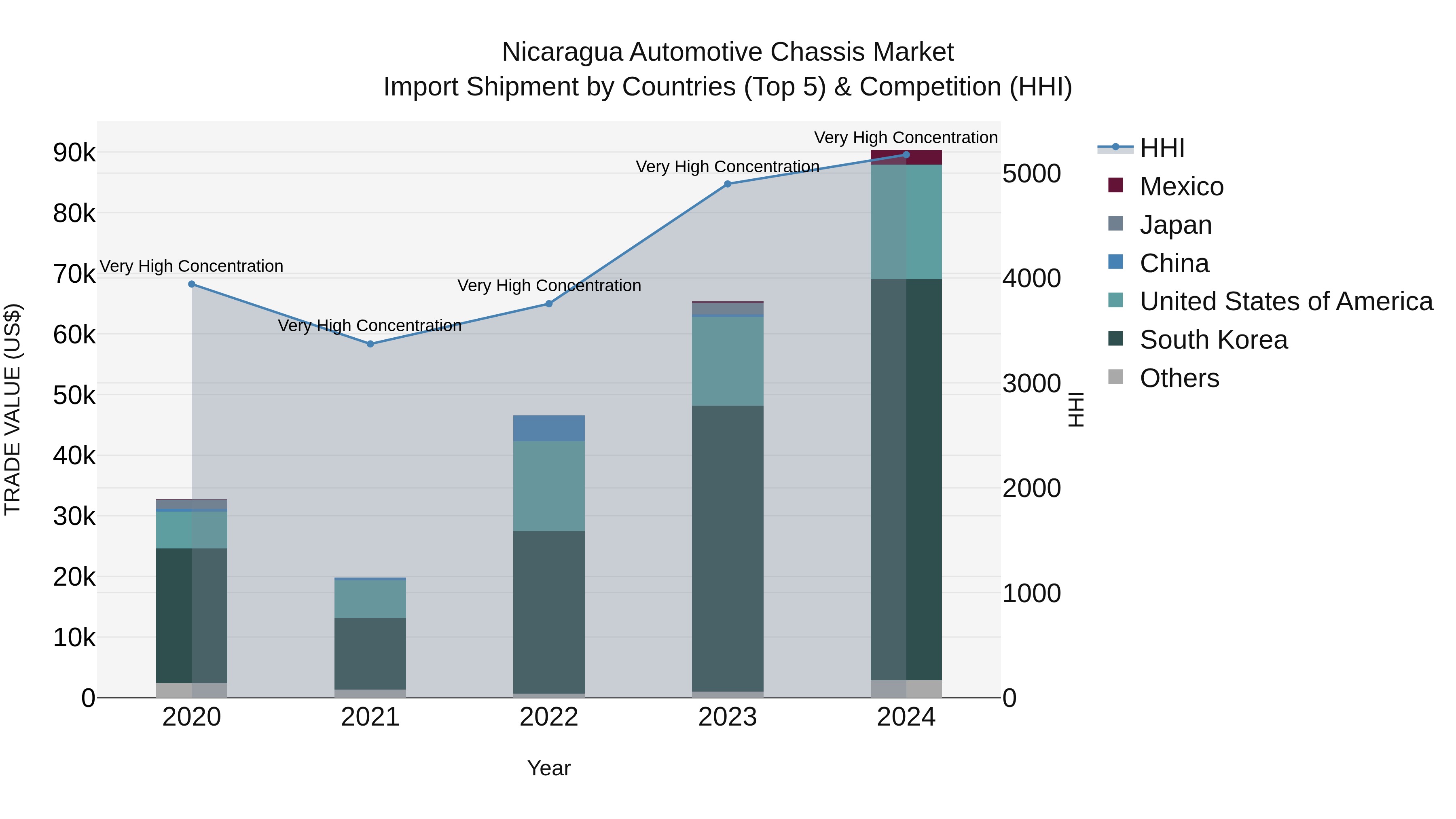 Nicaragua Automotive Chassis Market: Top 5 Importing Countries and Market Competition (HHI) Analysis