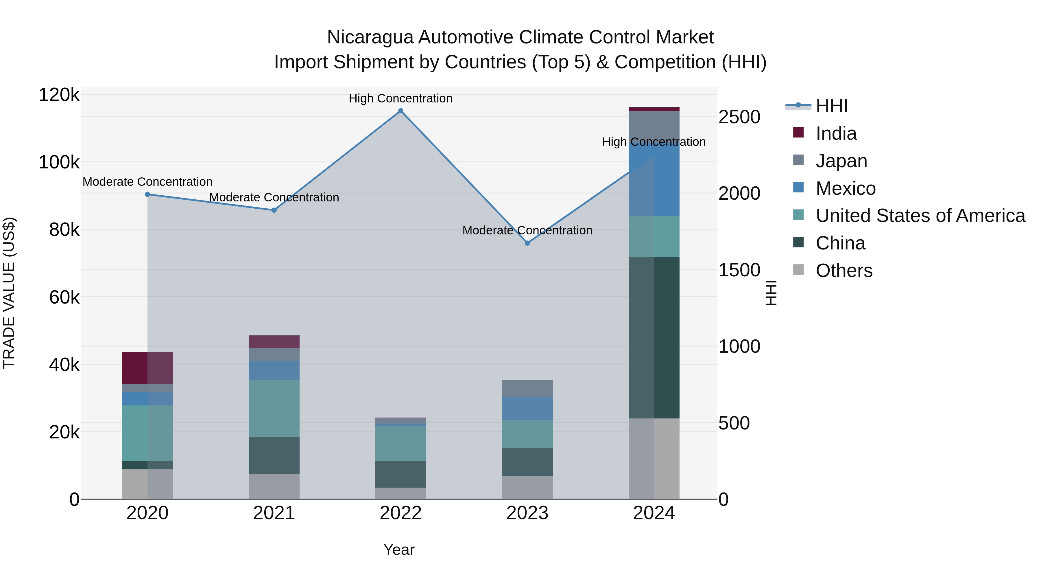 Nicaragua Automotive Climate Control Market: Top 5 Importing Countries and Market Competition (HHI) Analysis