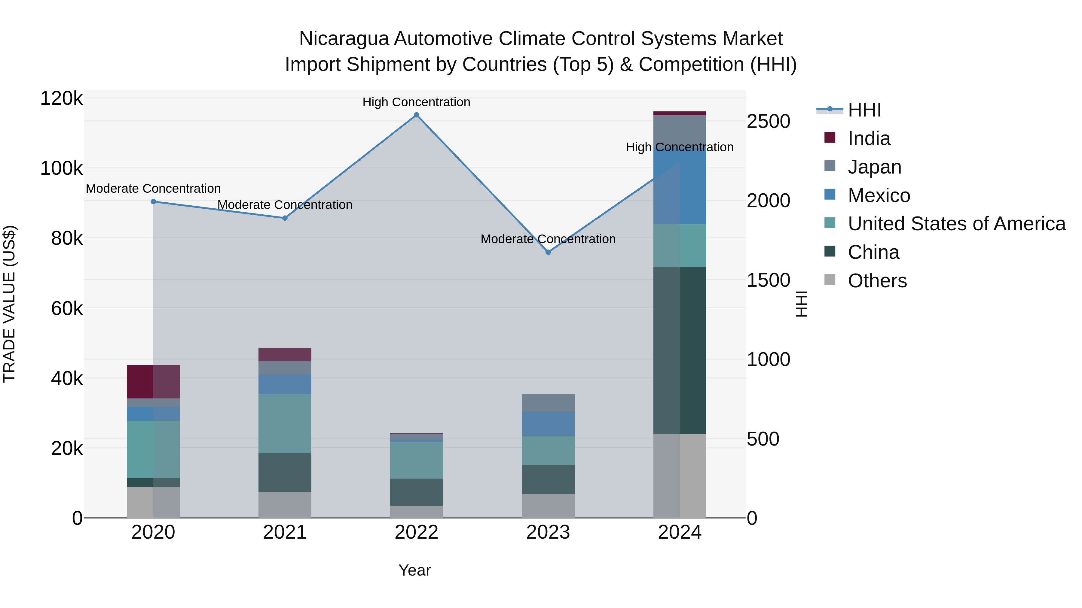 Nicaragua Automotive Climate Control Systems Market: Top 5 Importing Countries and Market Competition (HHI) Analysis