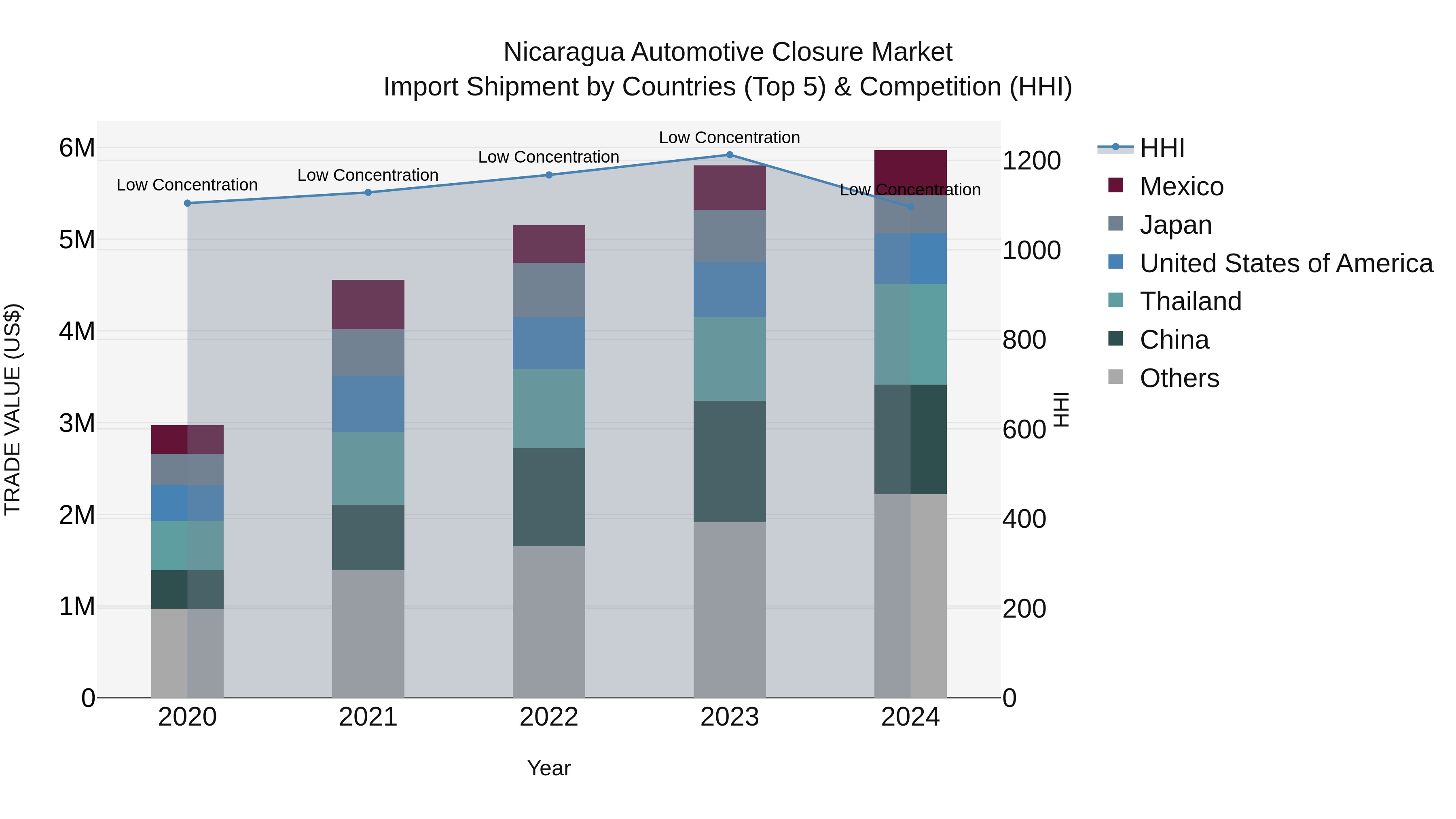 Nicaragua Automotive Closure Market: Top 5 Importing Countries and Market Competition (HHI) Analysis
