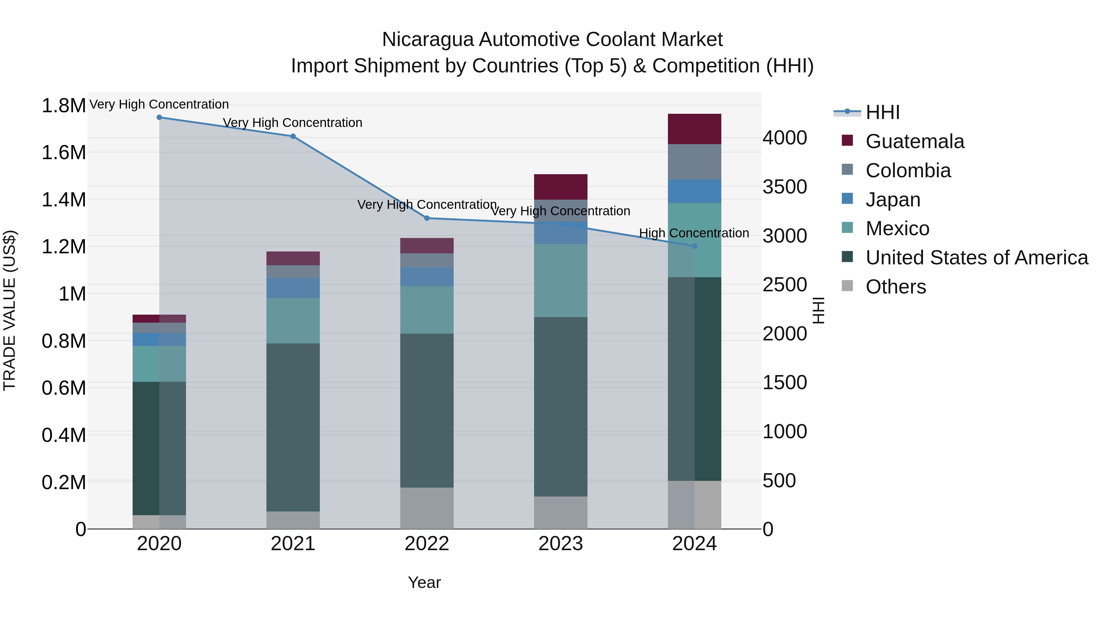 Nicaragua Automotive Coolant Market: Top 5 Importing Countries and Market Competition (HHI) Analysis
