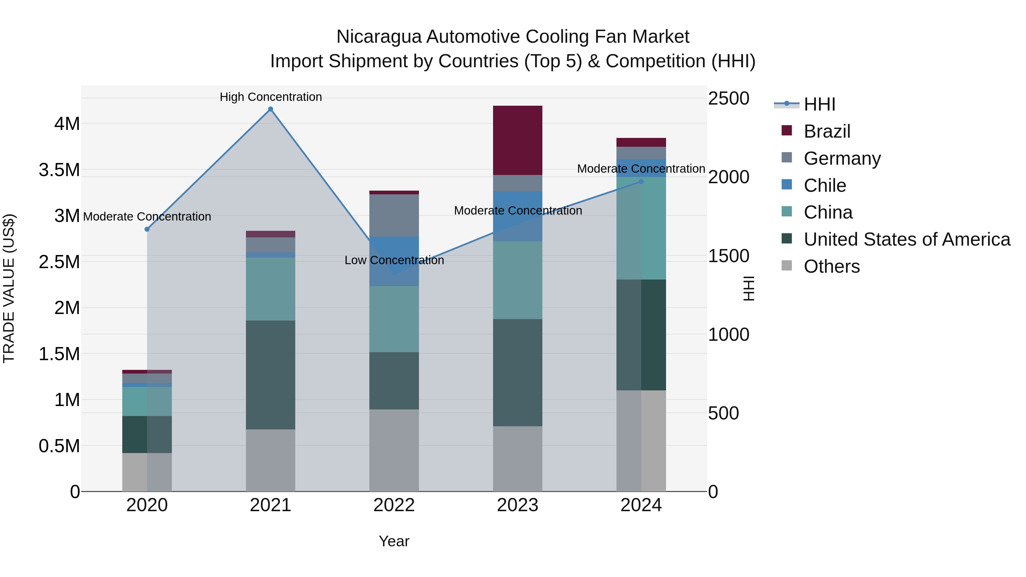 Nicaragua Automotive Cooling Fan Market: Top 5 Importing Countries and Market Competition (HHI) Analysis