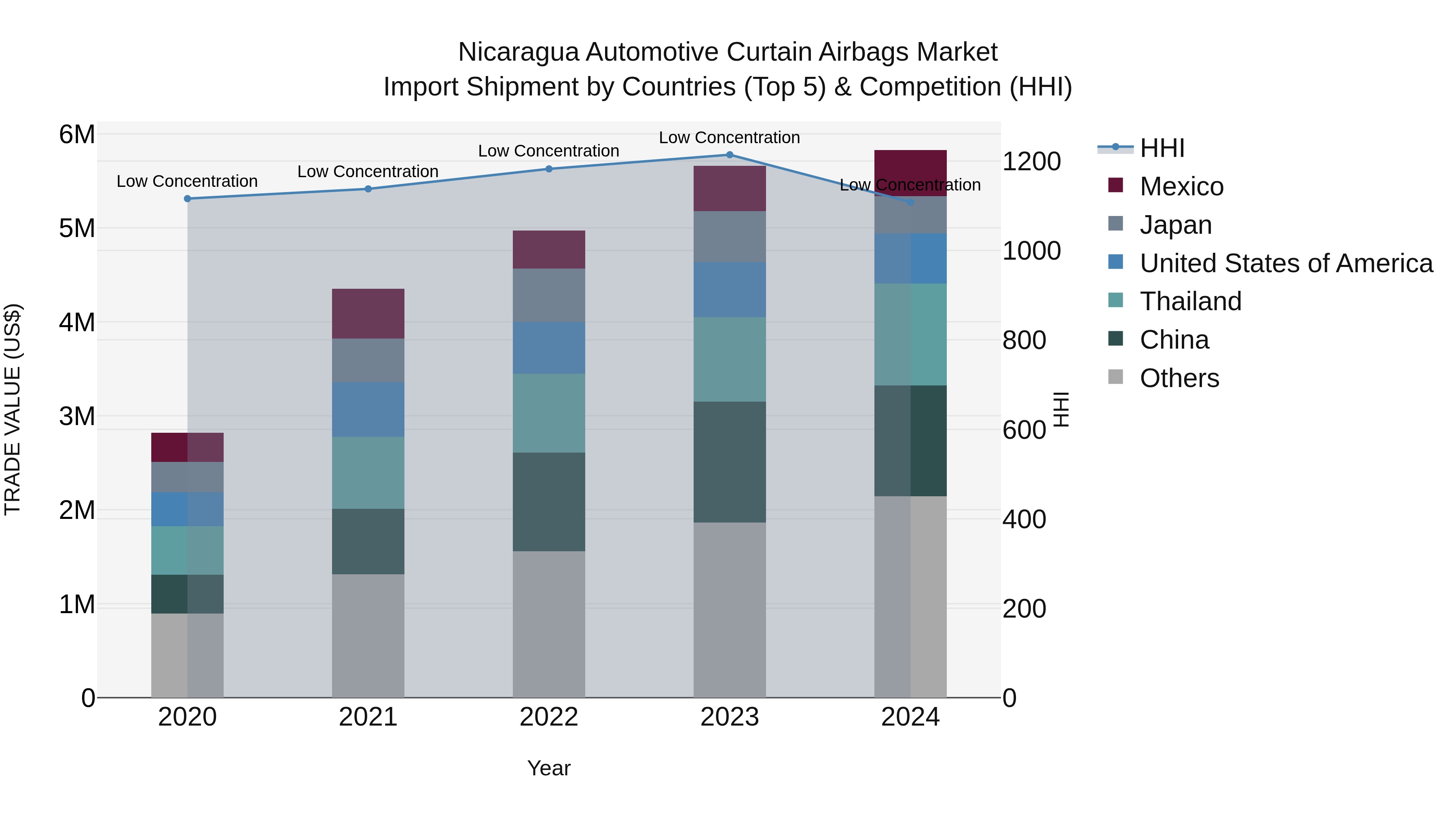 Nicaragua Automotive Curtain Airbags Market: Top 5 Importing Countries and Market Competition (HHI) Analysis