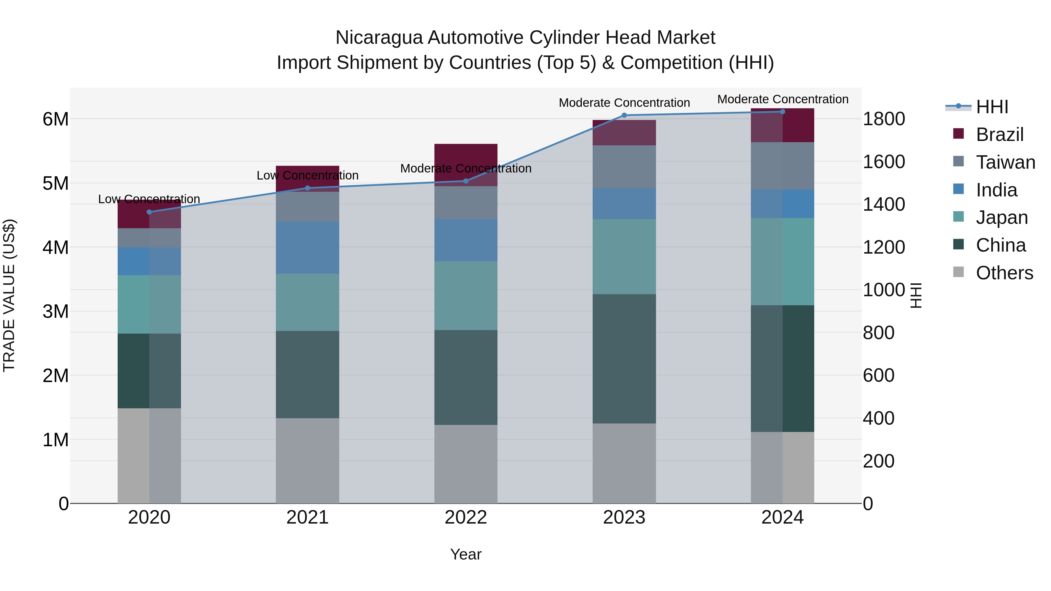 Nicaragua Automotive Cylinder Head Market: Top 5 Importing Countries and Market Competition (HHI) Analysis