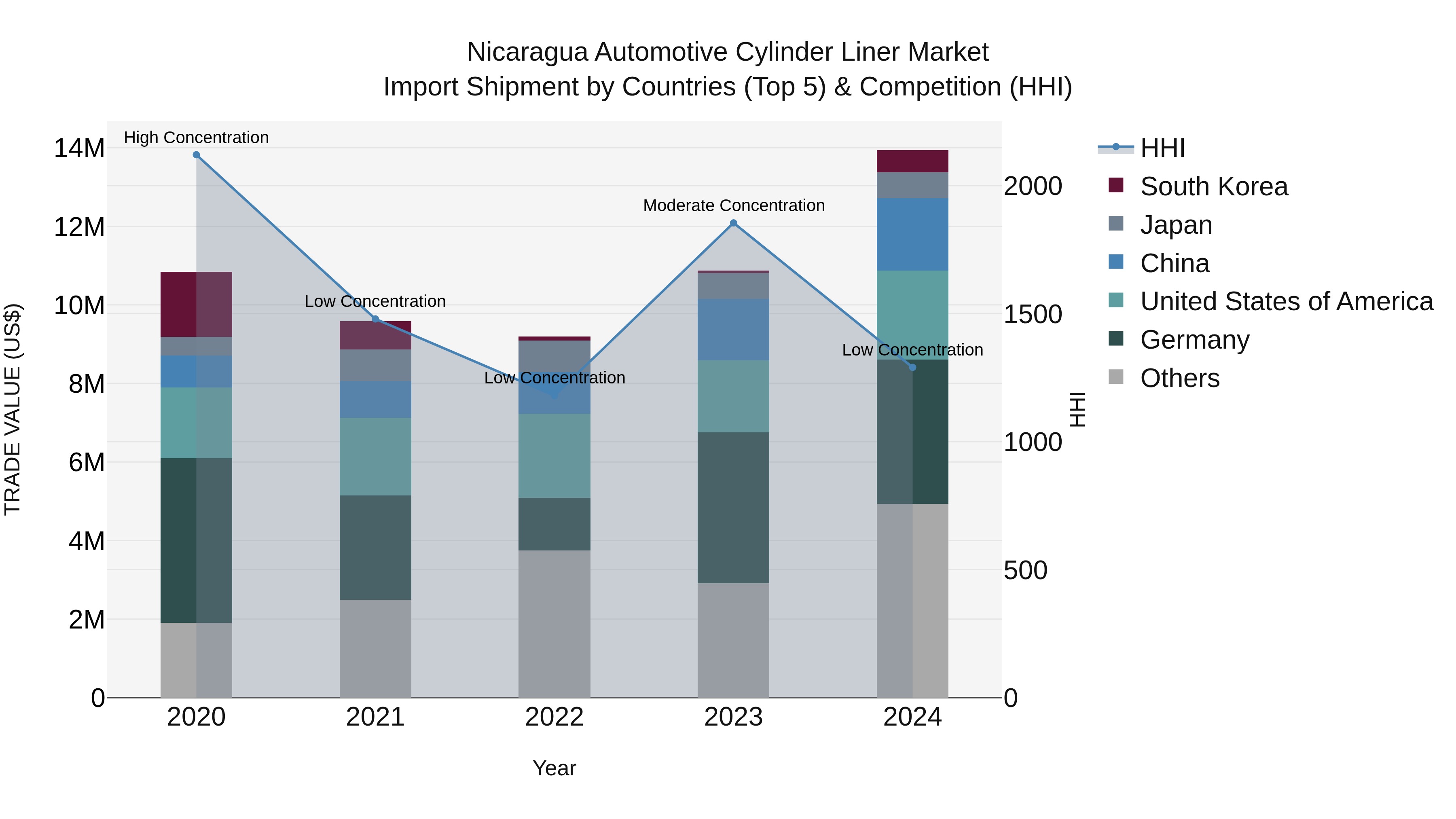 Nicaragua Automotive Cylinder Liner Market: Top 5 Importing Countries and Market Competition (HHI) Analysis