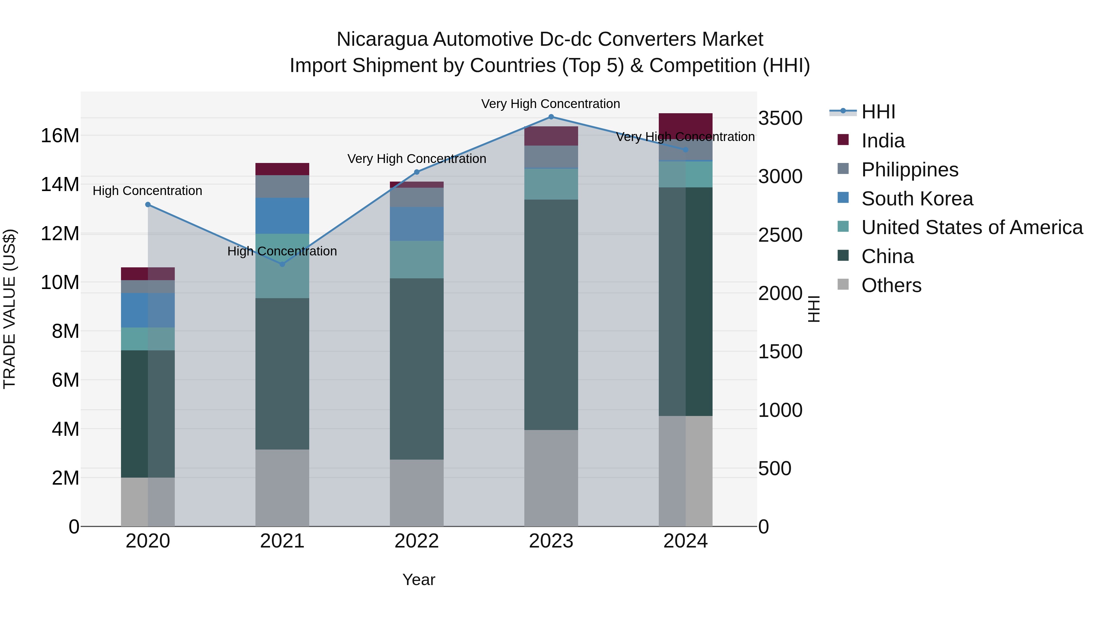 Nicaragua Automotive Dc-dc Converters Market: Top 5 Importing Countries and Market Competition (HHI) Analysis