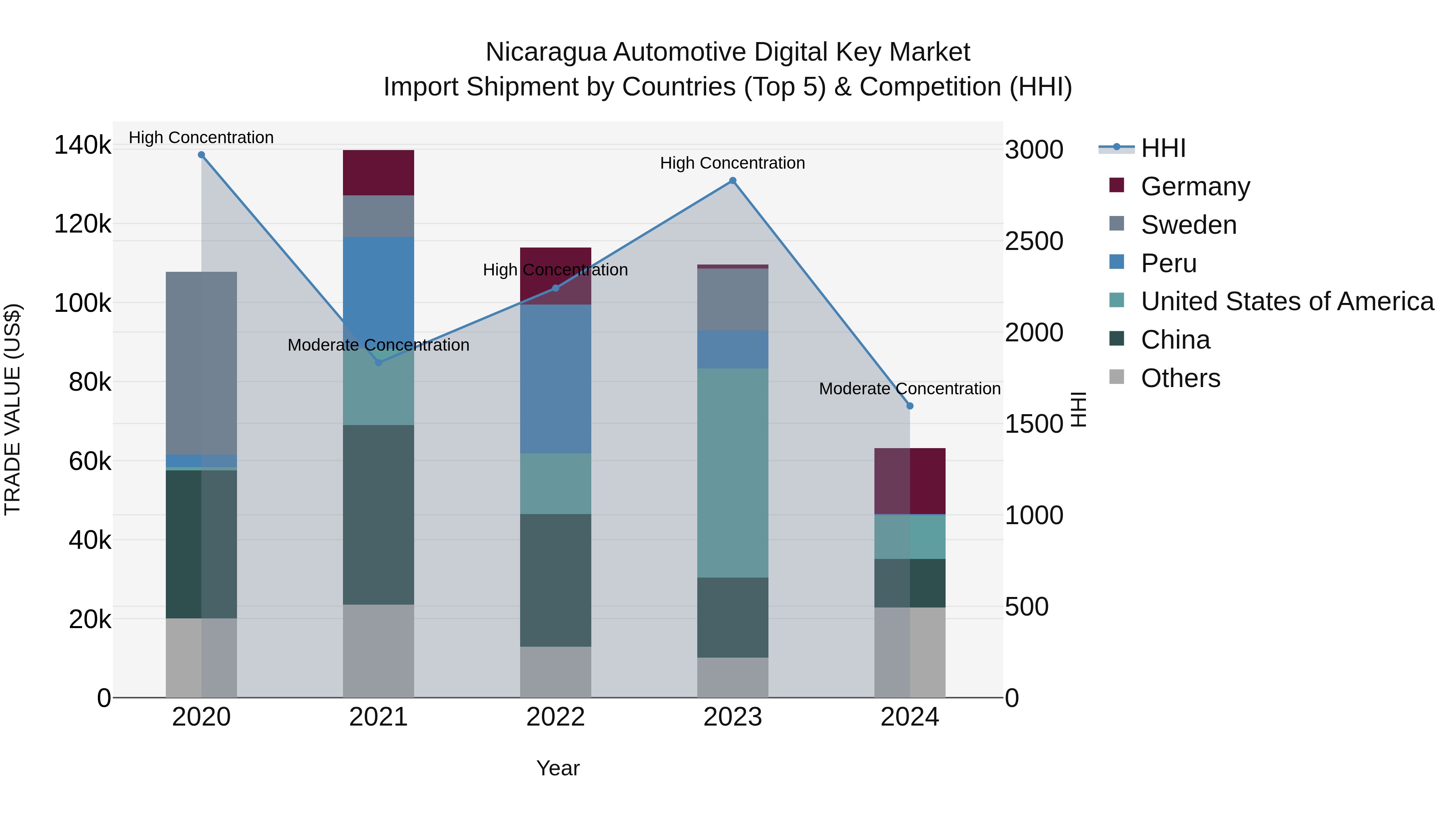 Nicaragua Automotive Digital Key Market: Top 5 Importing Countries and Market Competition (HHI) Analysis