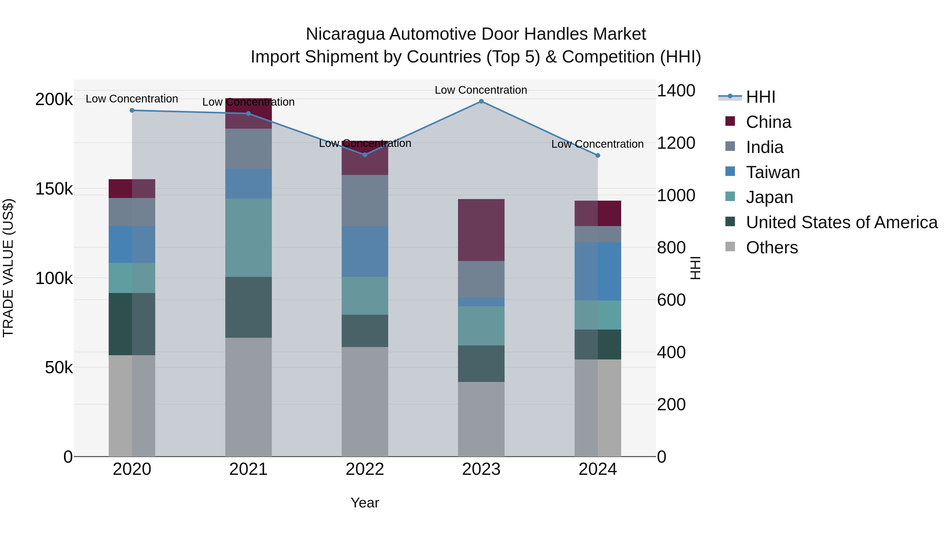 Nicaragua Automotive Door Handles Market: Top 5 Importing Countries and Market Competition (HHI) Analysis