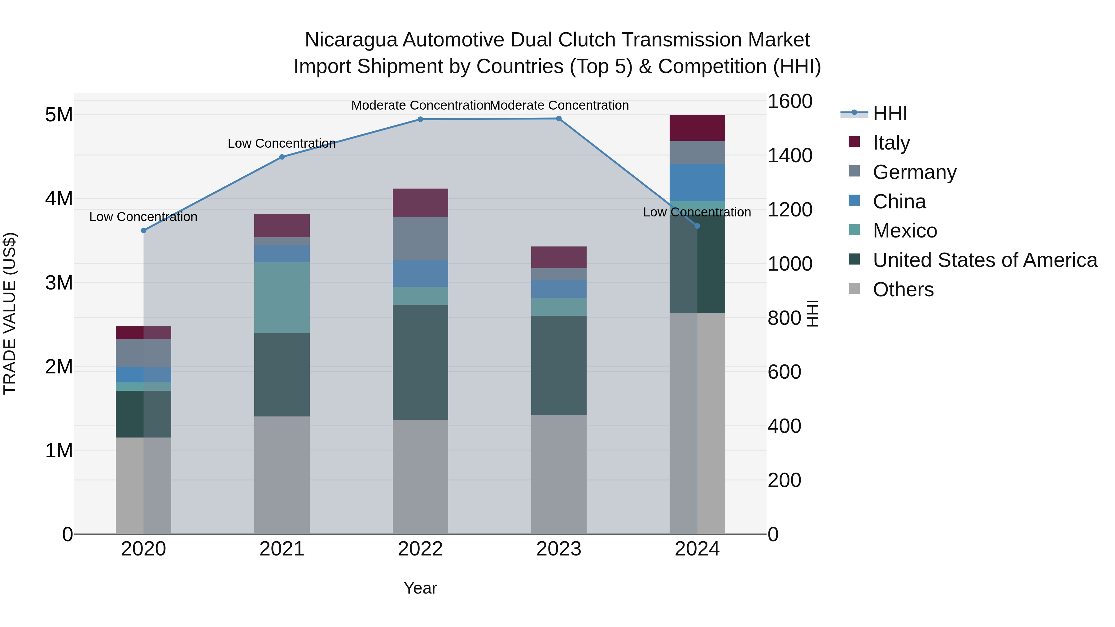 Nicaragua Automotive Dual Clutch Transmission Market: Top 5 Importing Countries and Market Competition (HHI) Analysis