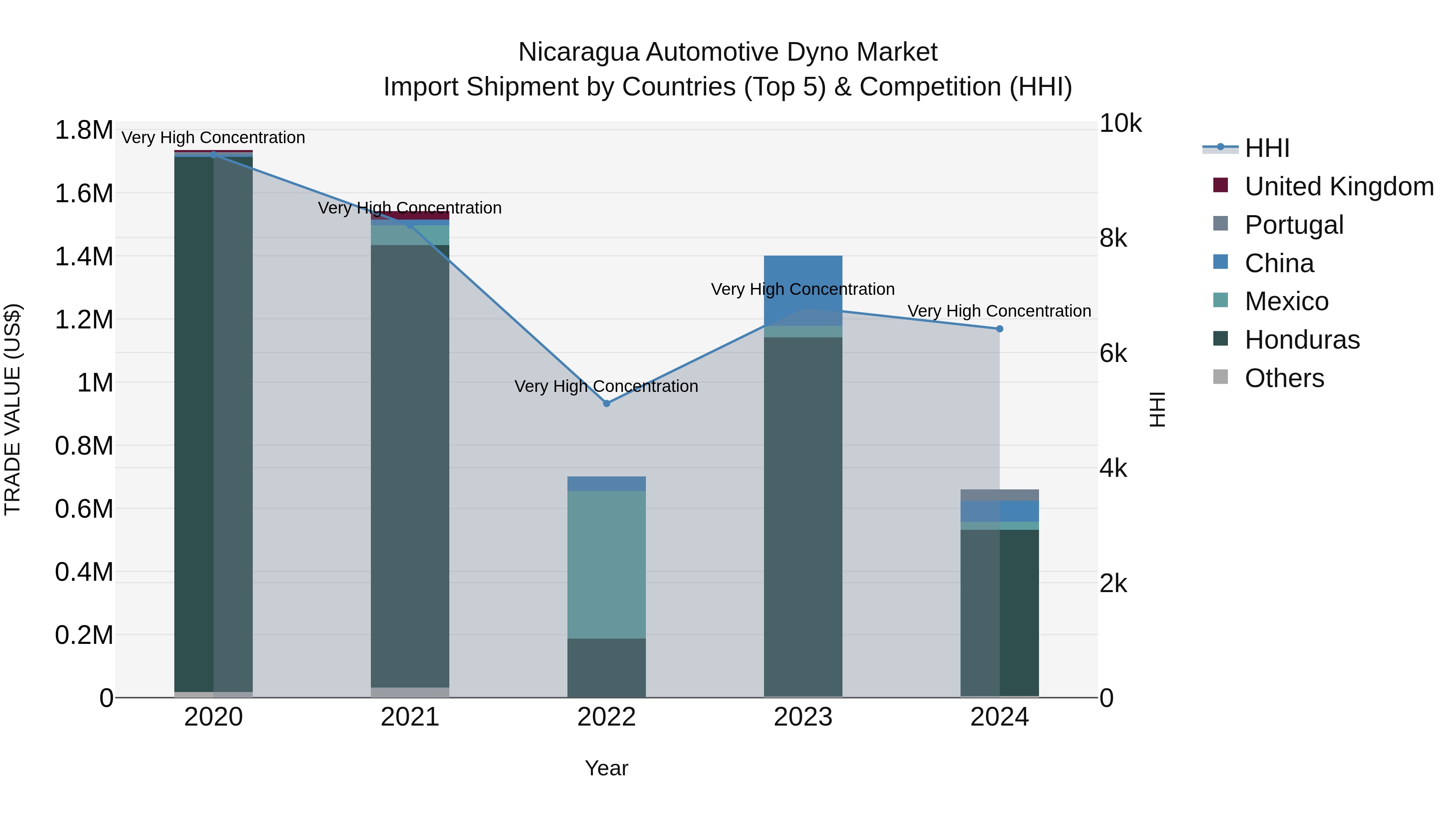 Nicaragua Automotive Dyno Market: Top 5 Importing Countries and Market Competition (HHI) Analysis