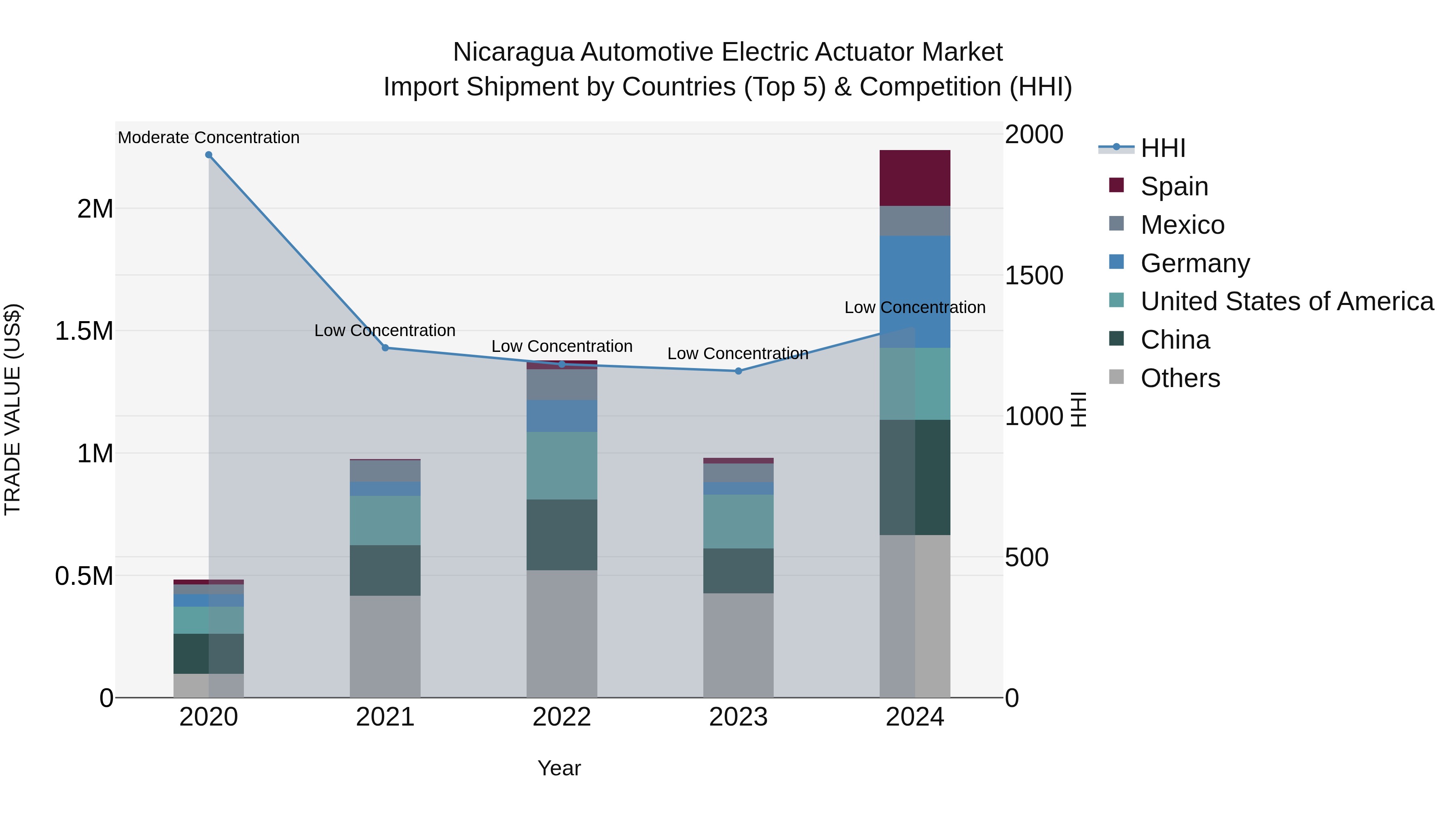 Nicaragua Automotive Electric Actuator Market: Top 5 Importing Countries and Market Competition (HHI) Analysis