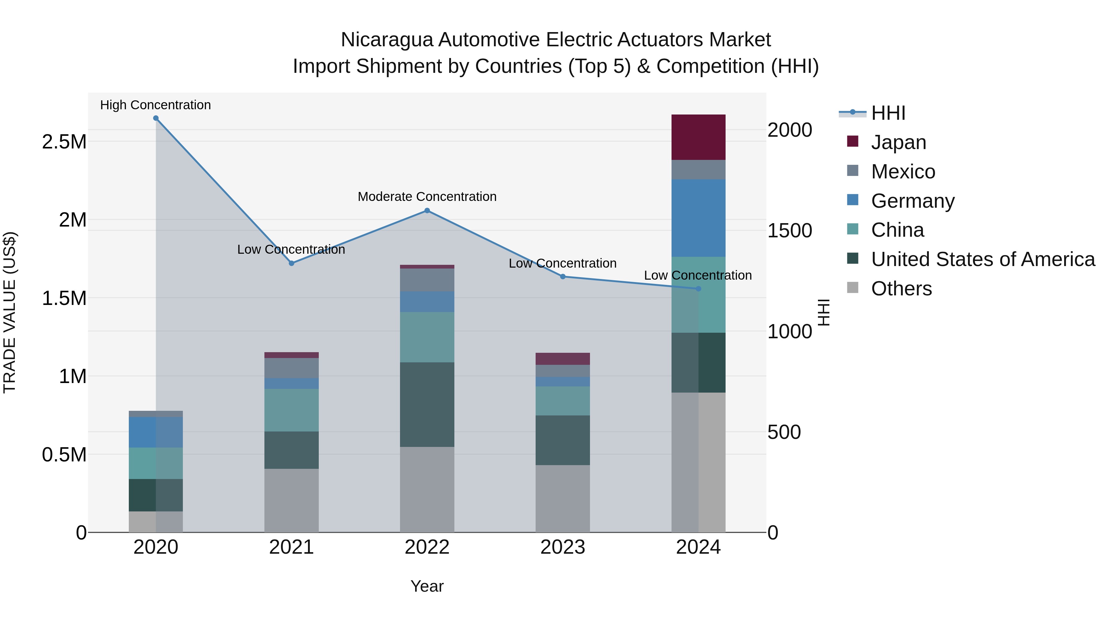 Nicaragua Automotive Electric Actuators Market: Top 5 Importing Countries and Market Competition (HHI) Analysis