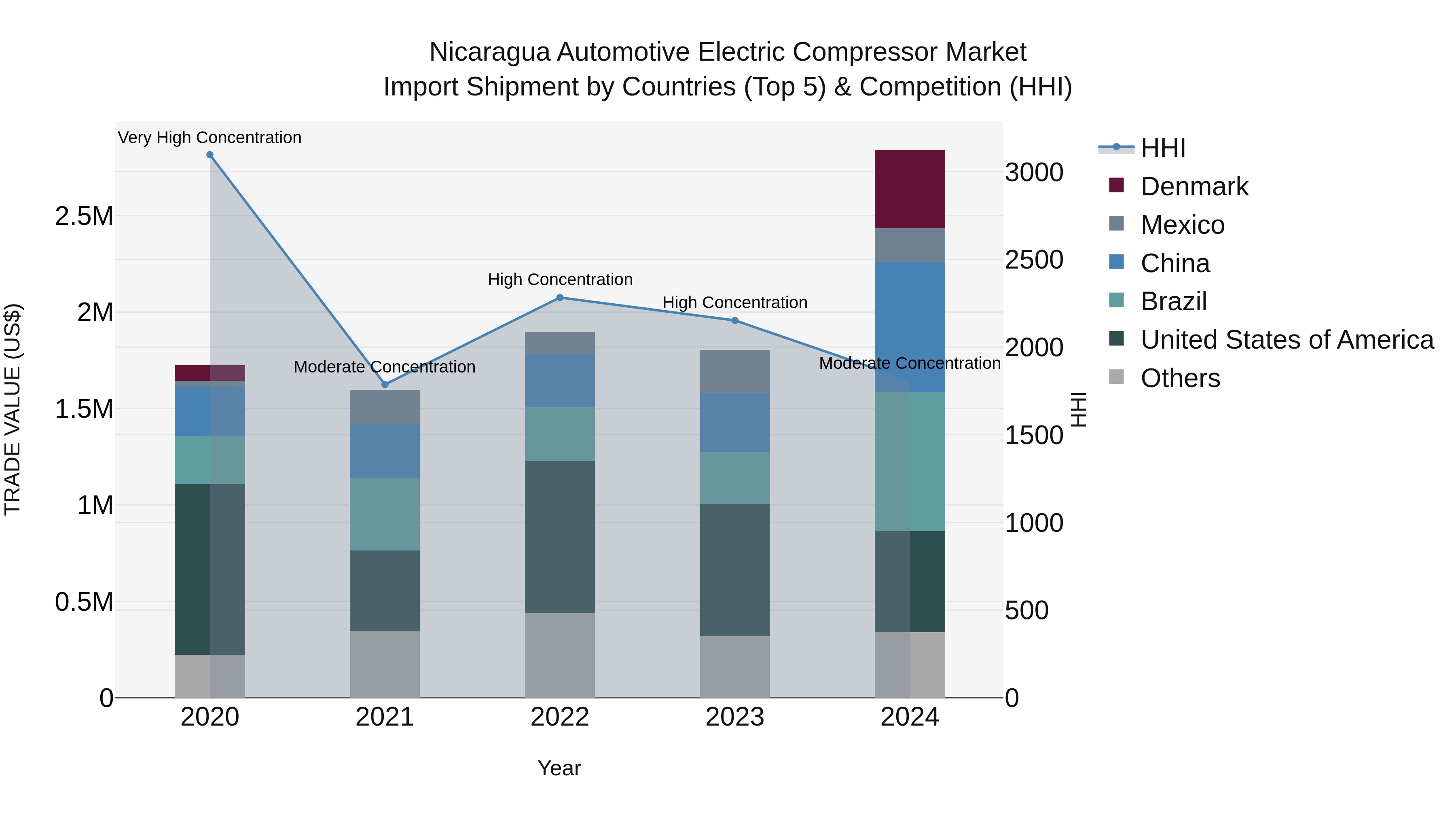 Nicaragua Automotive Electric Compressor Market: Top 5 Importing Countries and Market Competition (HHI) Analysis