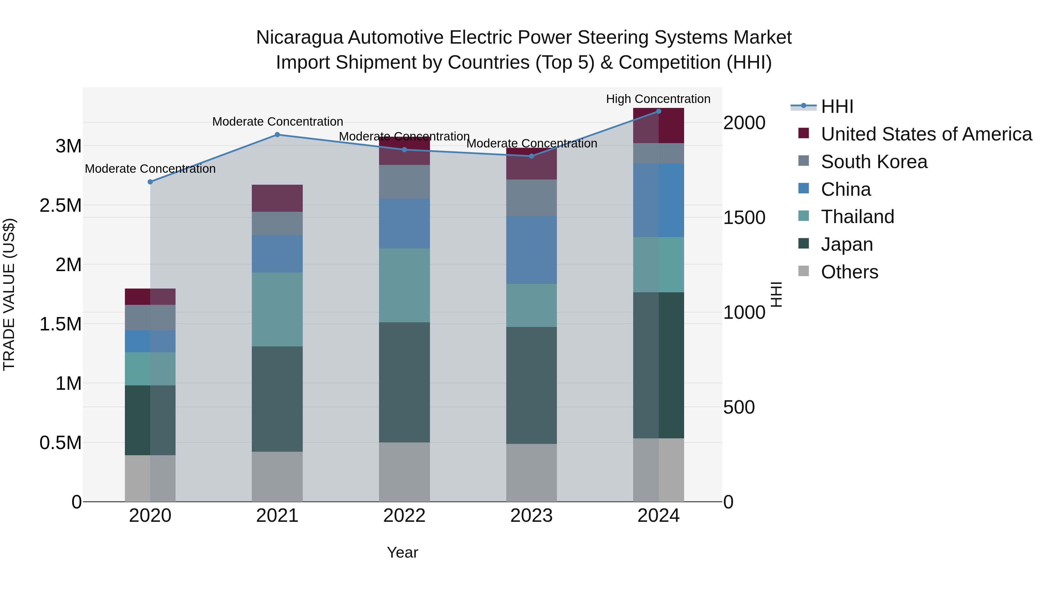 Nicaragua Automotive Electric Power Steering Systems Market: Top 5 Importing Countries and Market Competition (HHI) Analysis